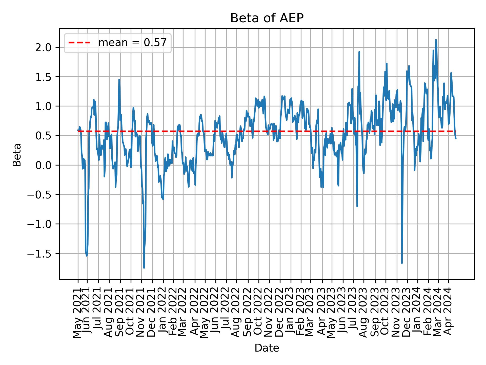 Development of beta for AEP over time