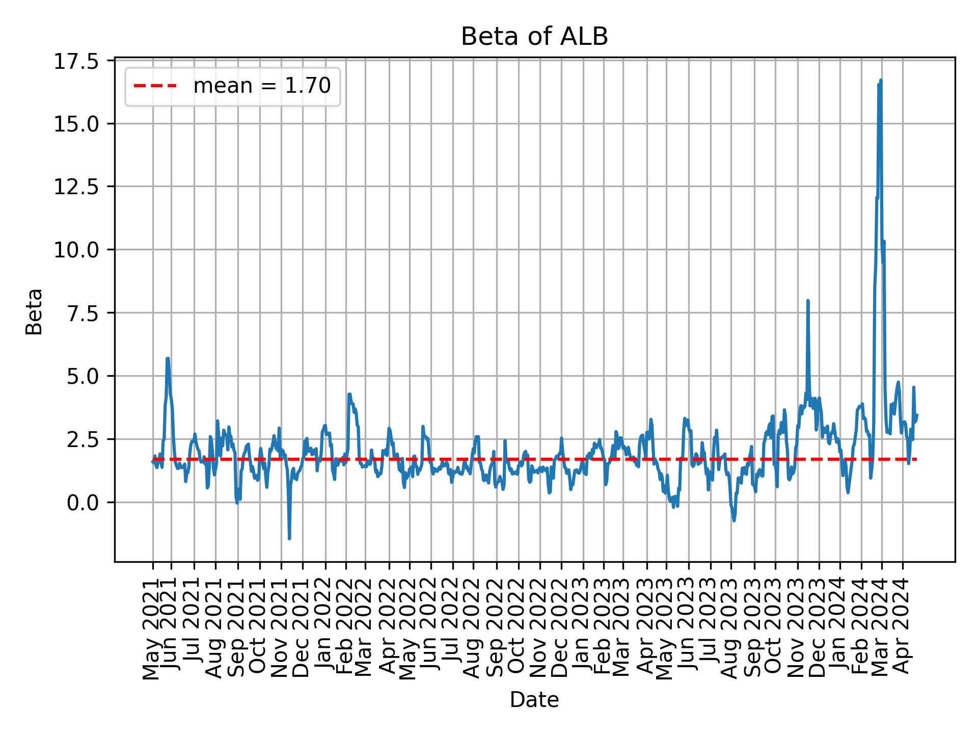 Development of beta for ALB over time