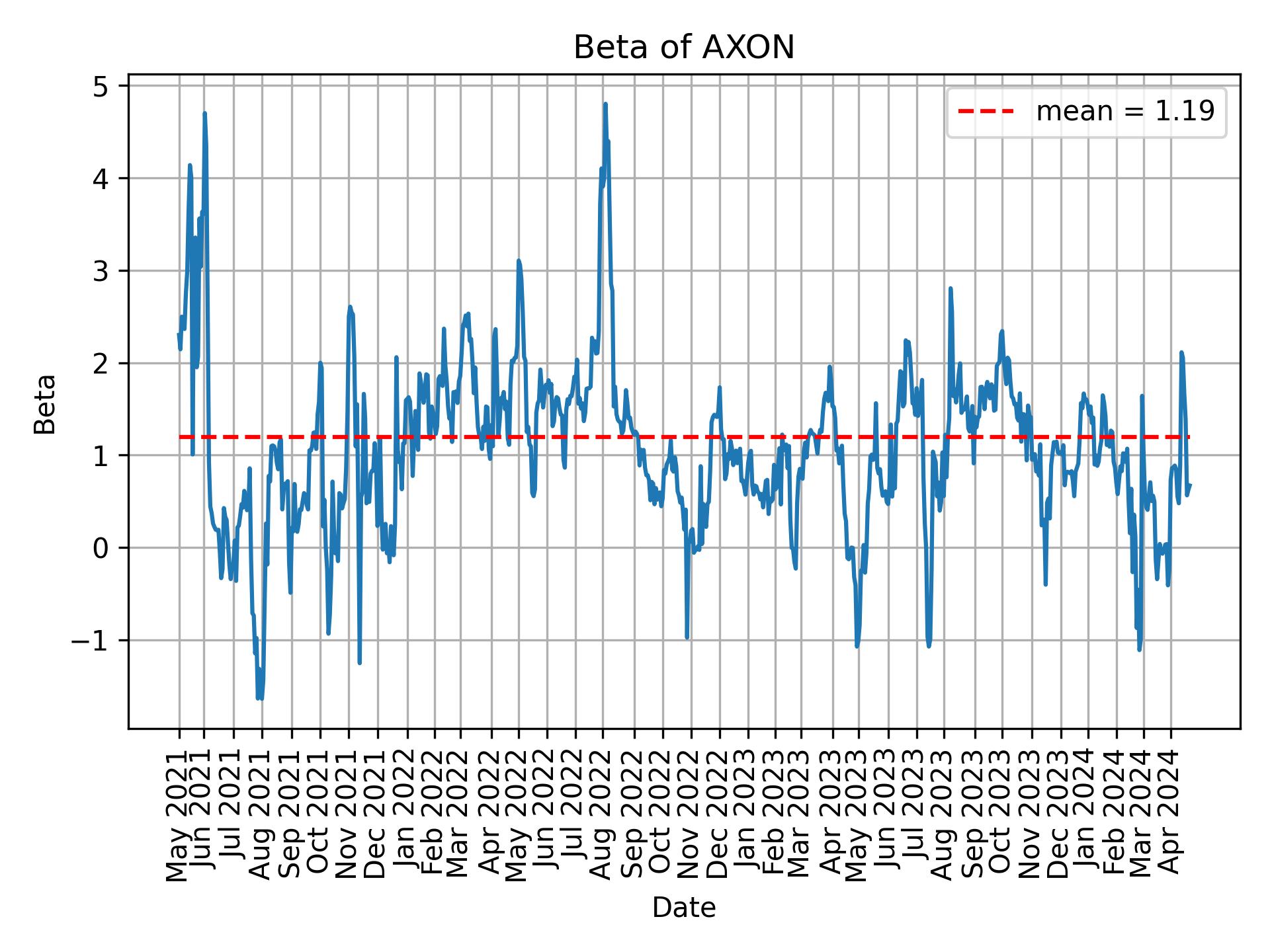 Development of beta for AXON over time
