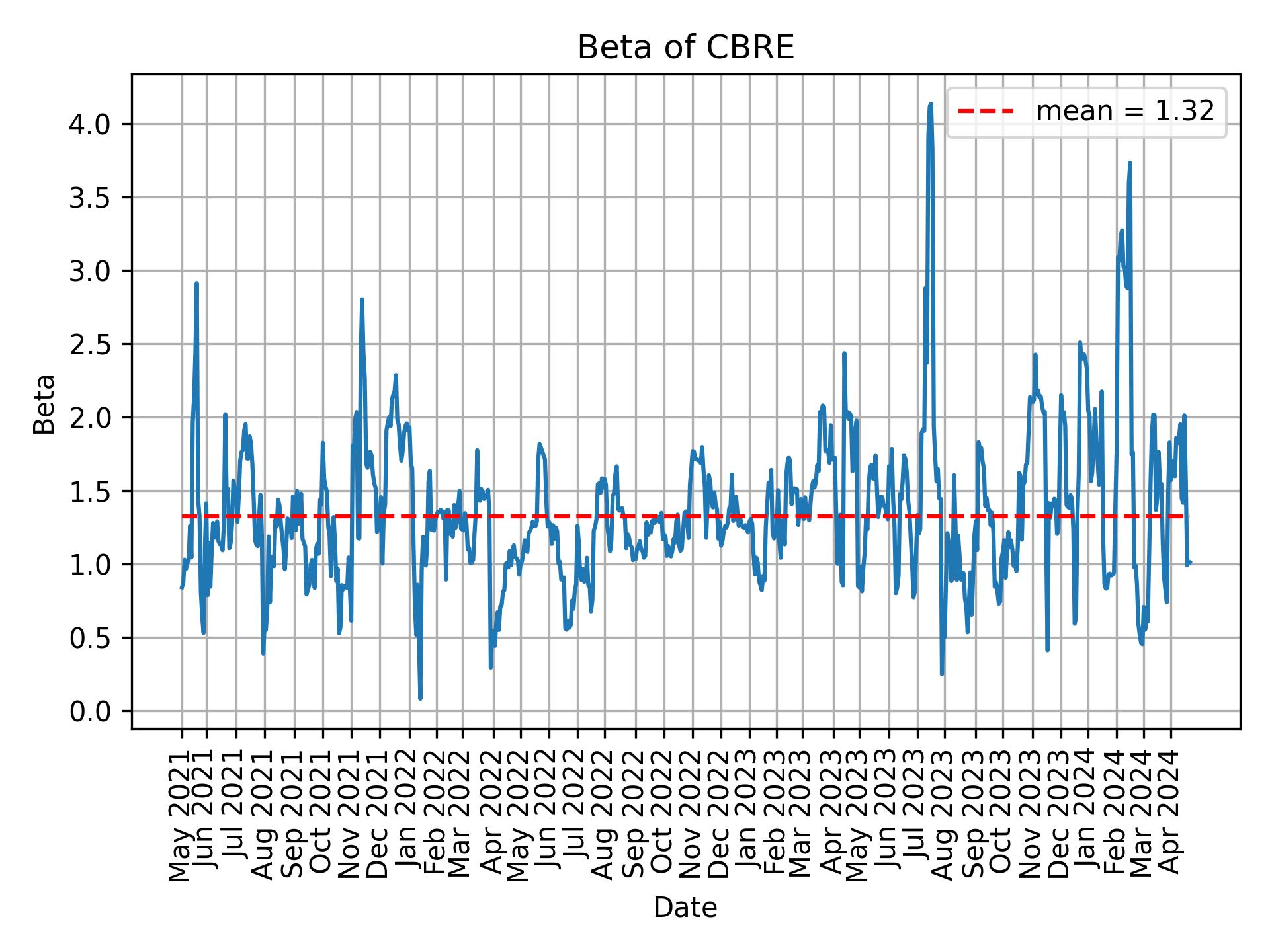 Development of beta for CBRE over time