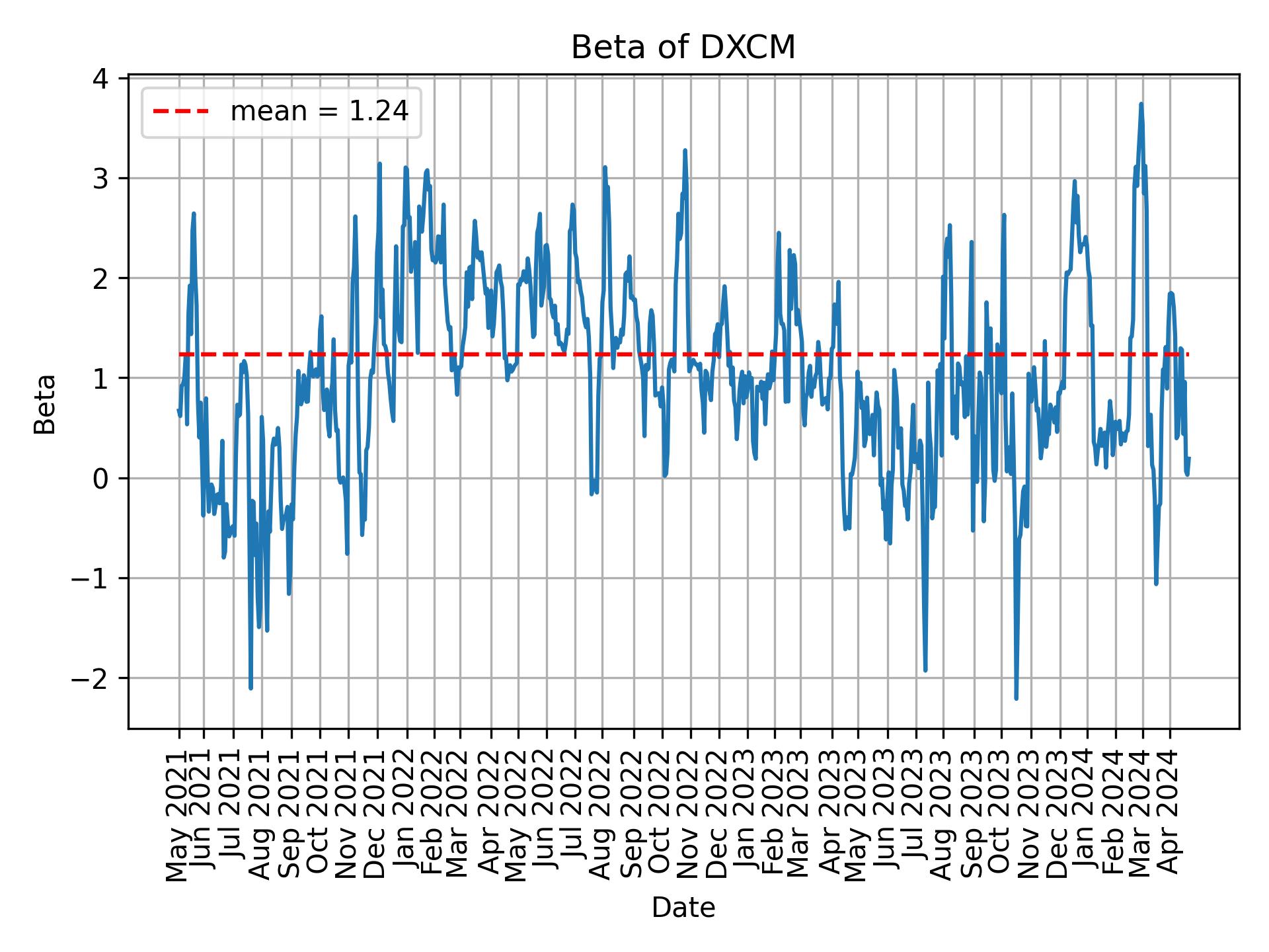 Development of beta for DXCM over time