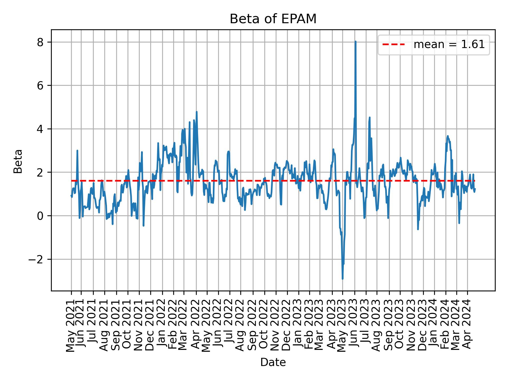 Development of beta for EPAM over time