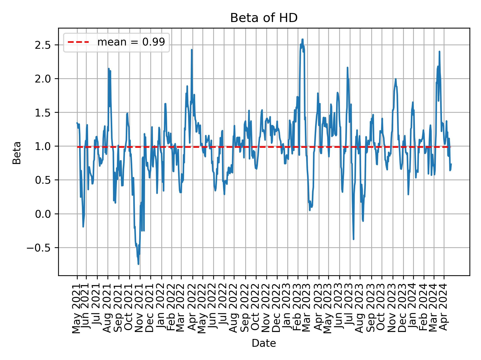 Development of beta for HD over time
