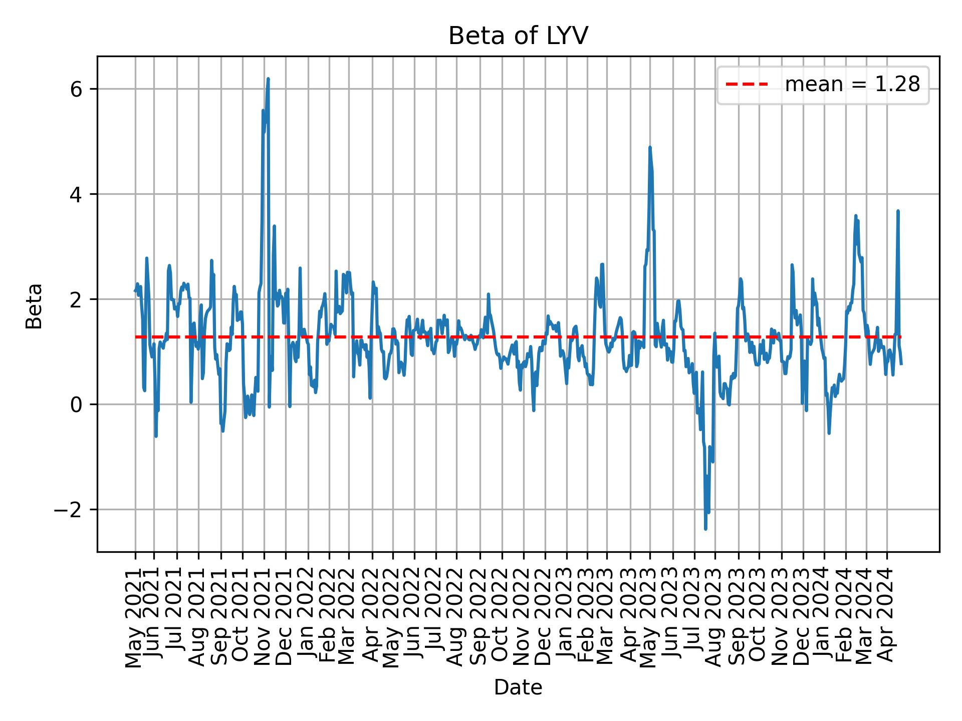 Development of beta for LYV over time