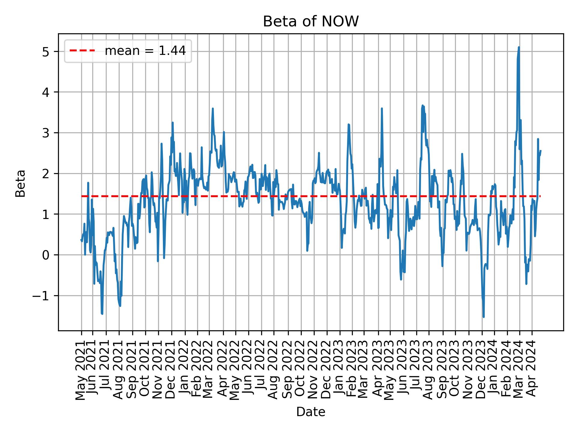 Development of beta for NOW over time