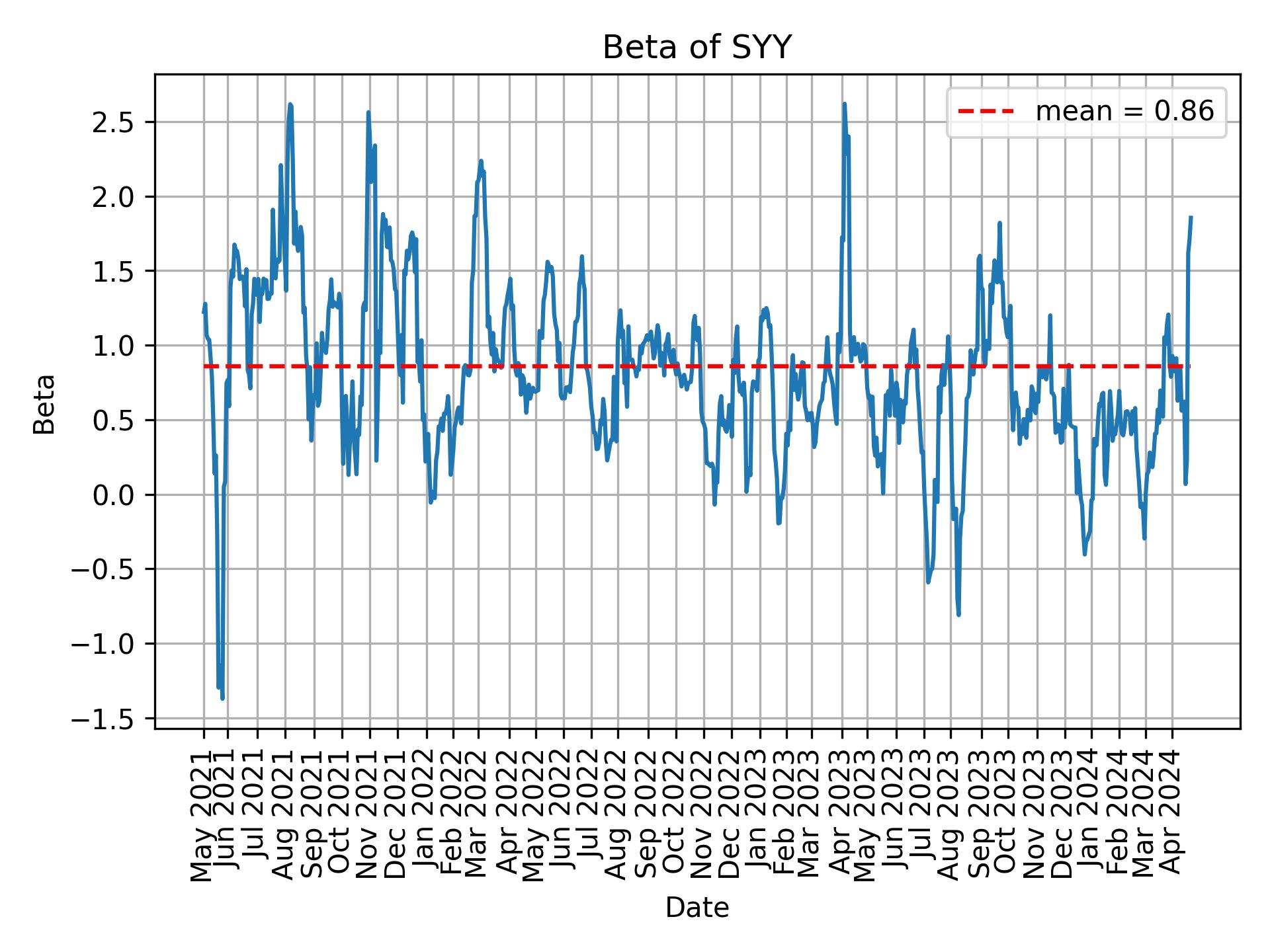 Development of beta for SYY over time