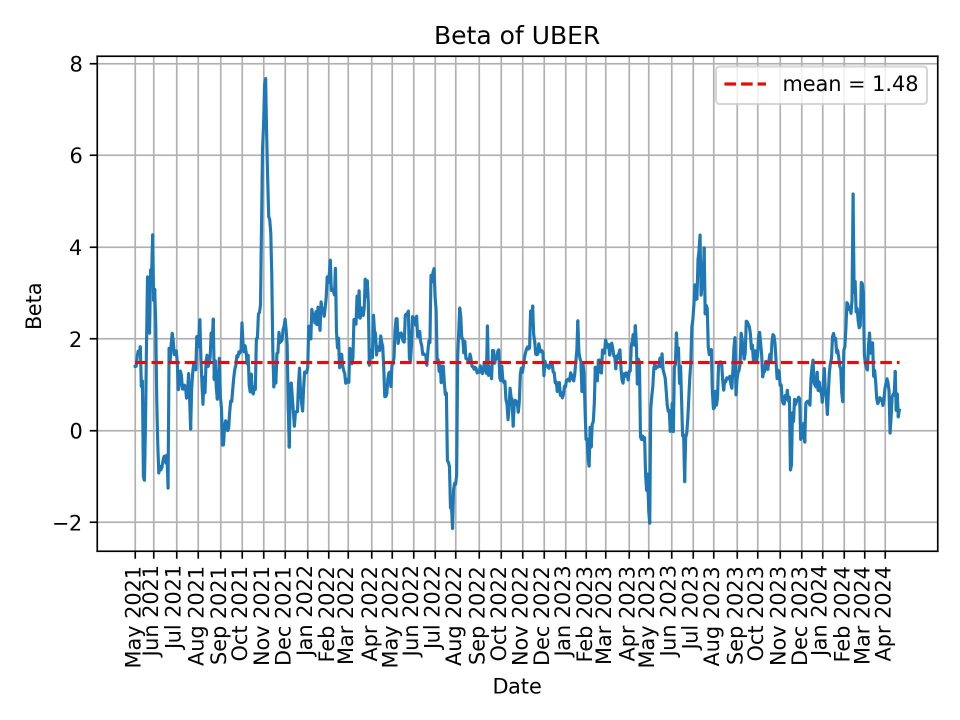 Development of beta for UBER over time