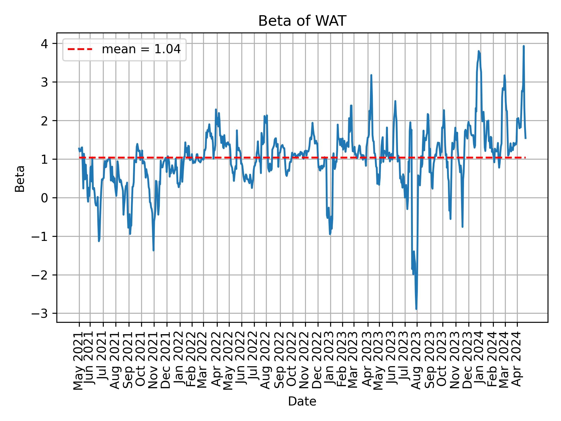 Development of beta for WAT over time