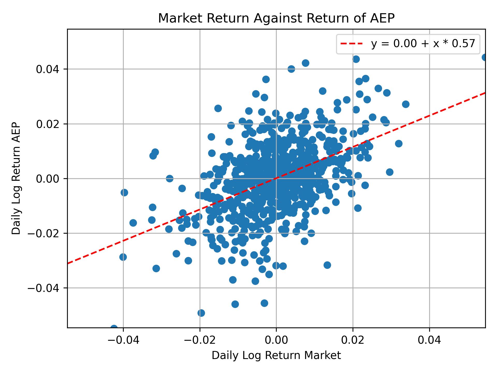 Correlation of AEP with market return