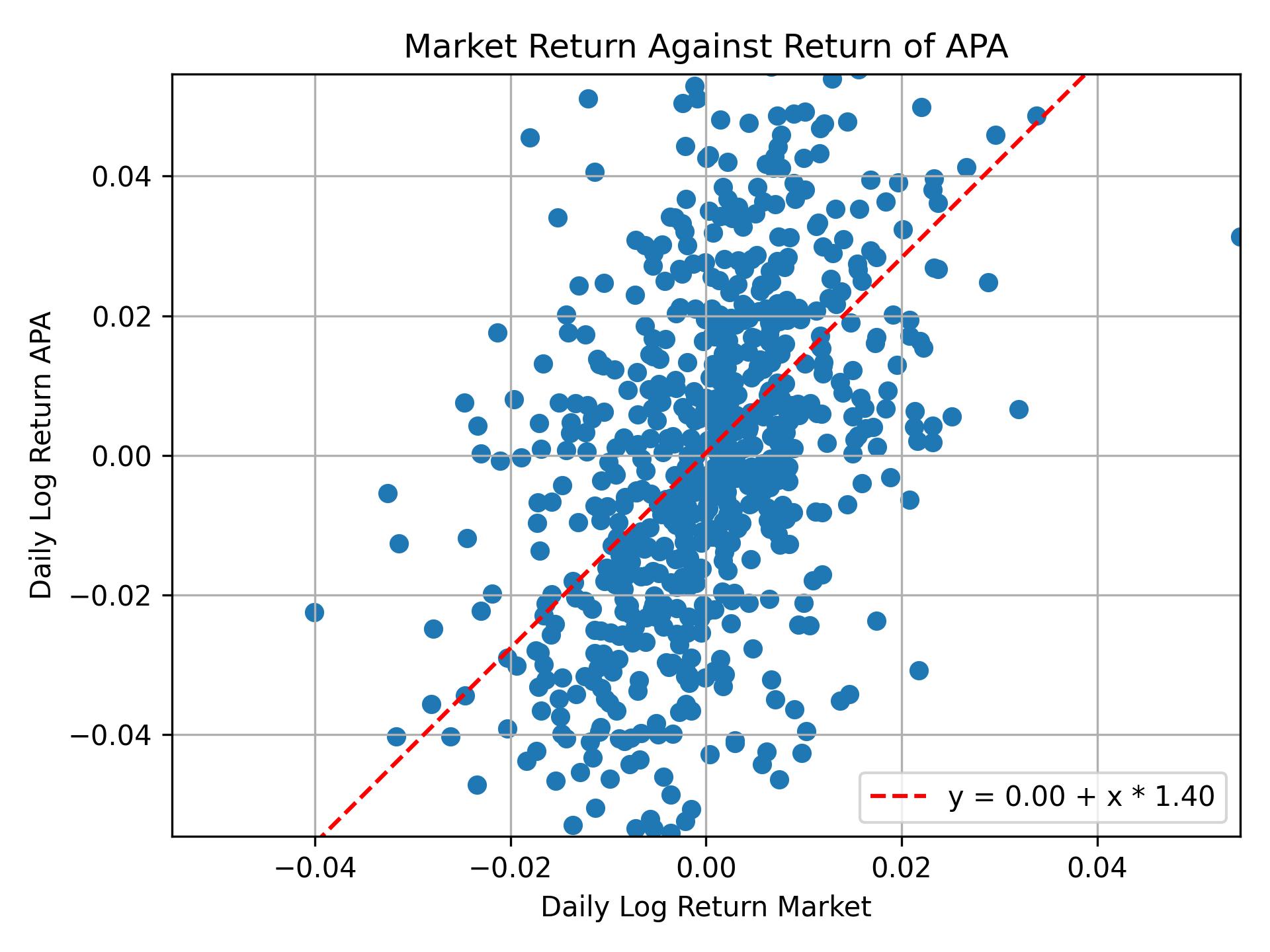 Correlation of APA with market return
