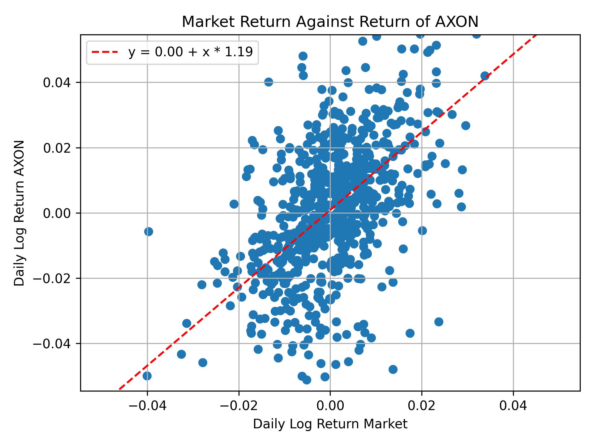 Correlation of AXON with market return