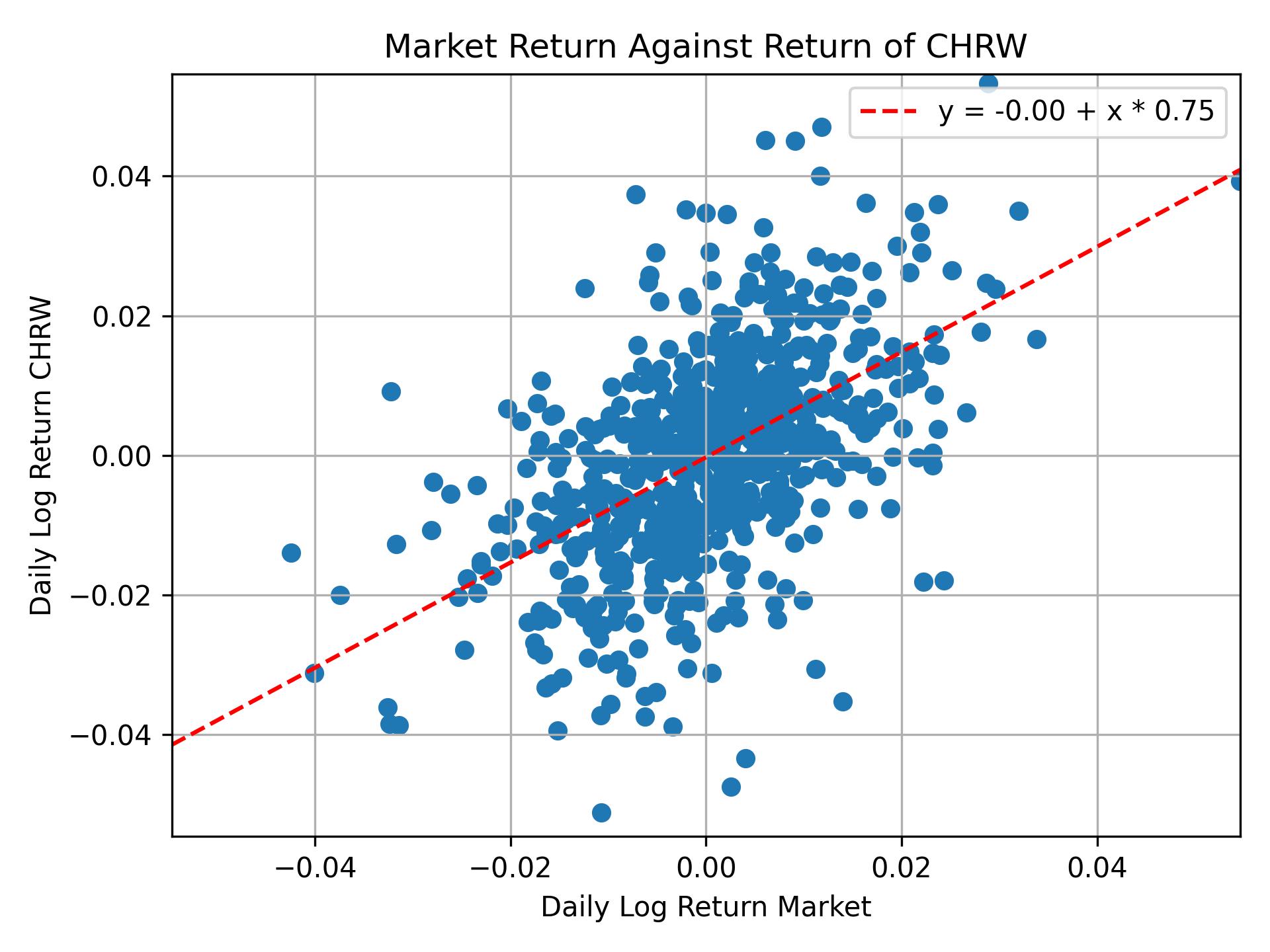 Correlation of CHRW with market return