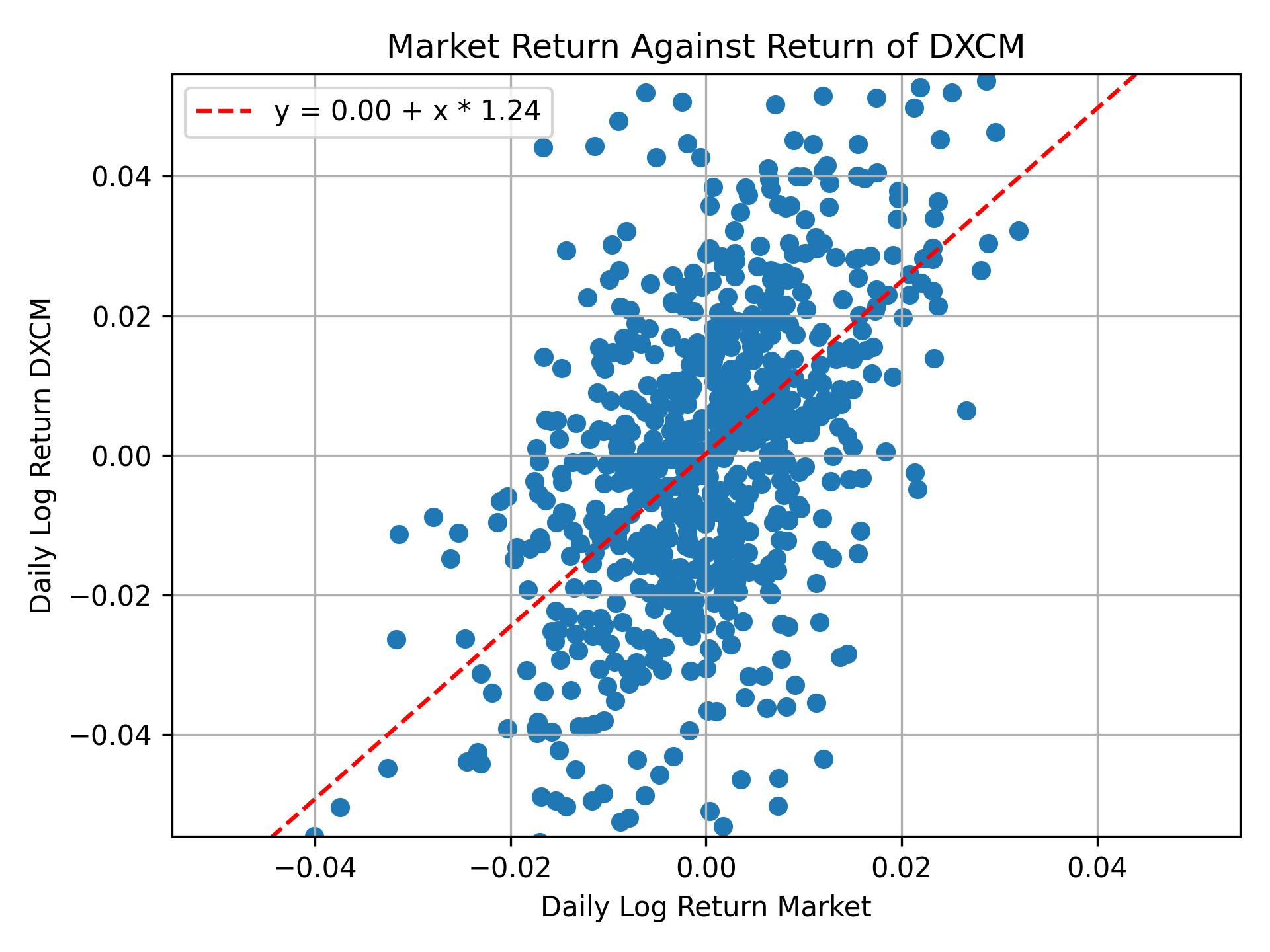 Correlation of DXCM with market return