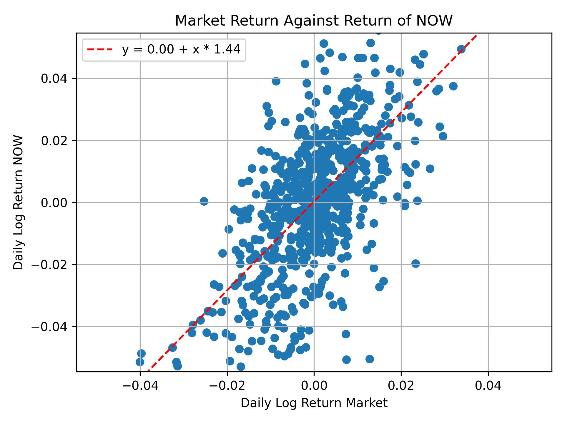 Correlation of NOW with market return