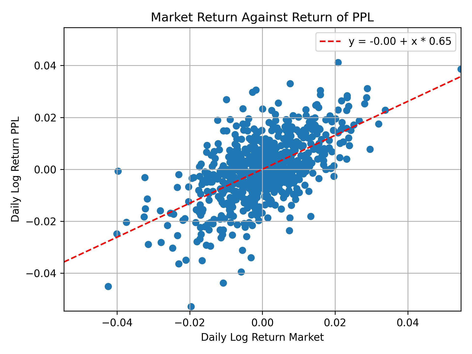 Correlation of PPL with market return