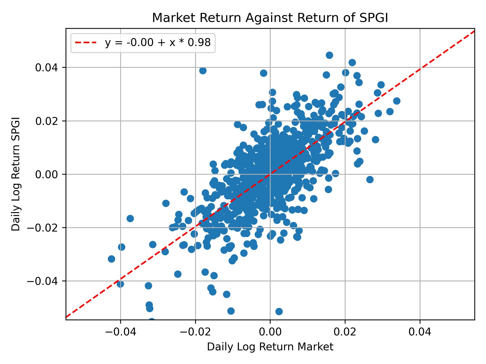 Correlation of SPGI with market return