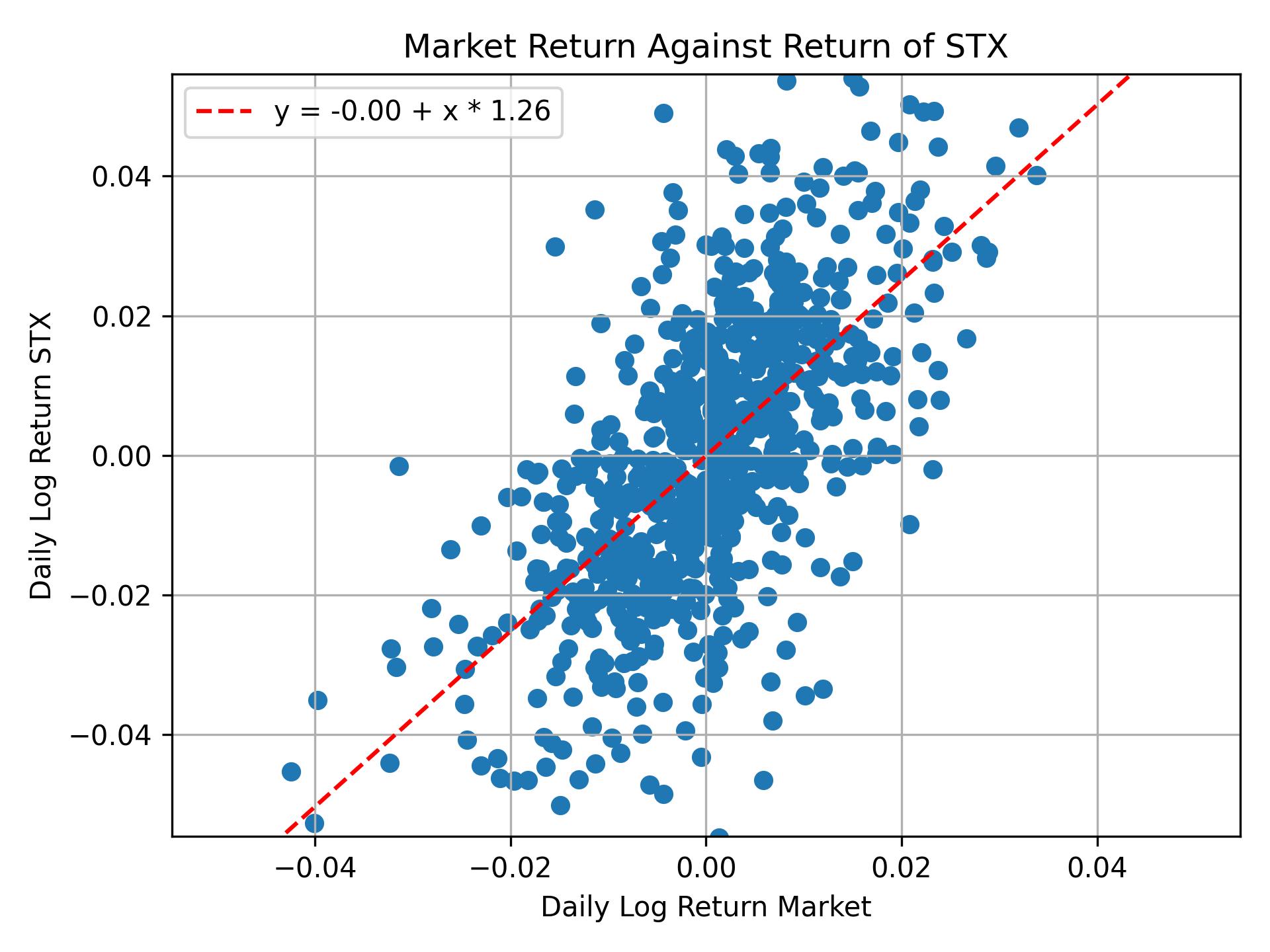 Correlation of STX with market return
