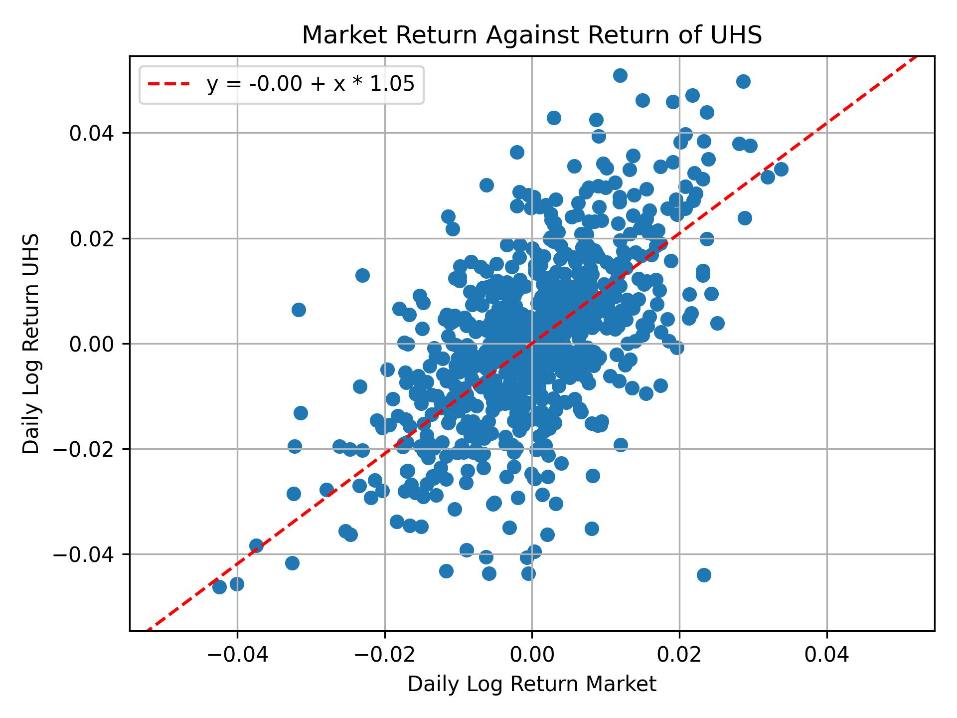Correlation of UHS with market return