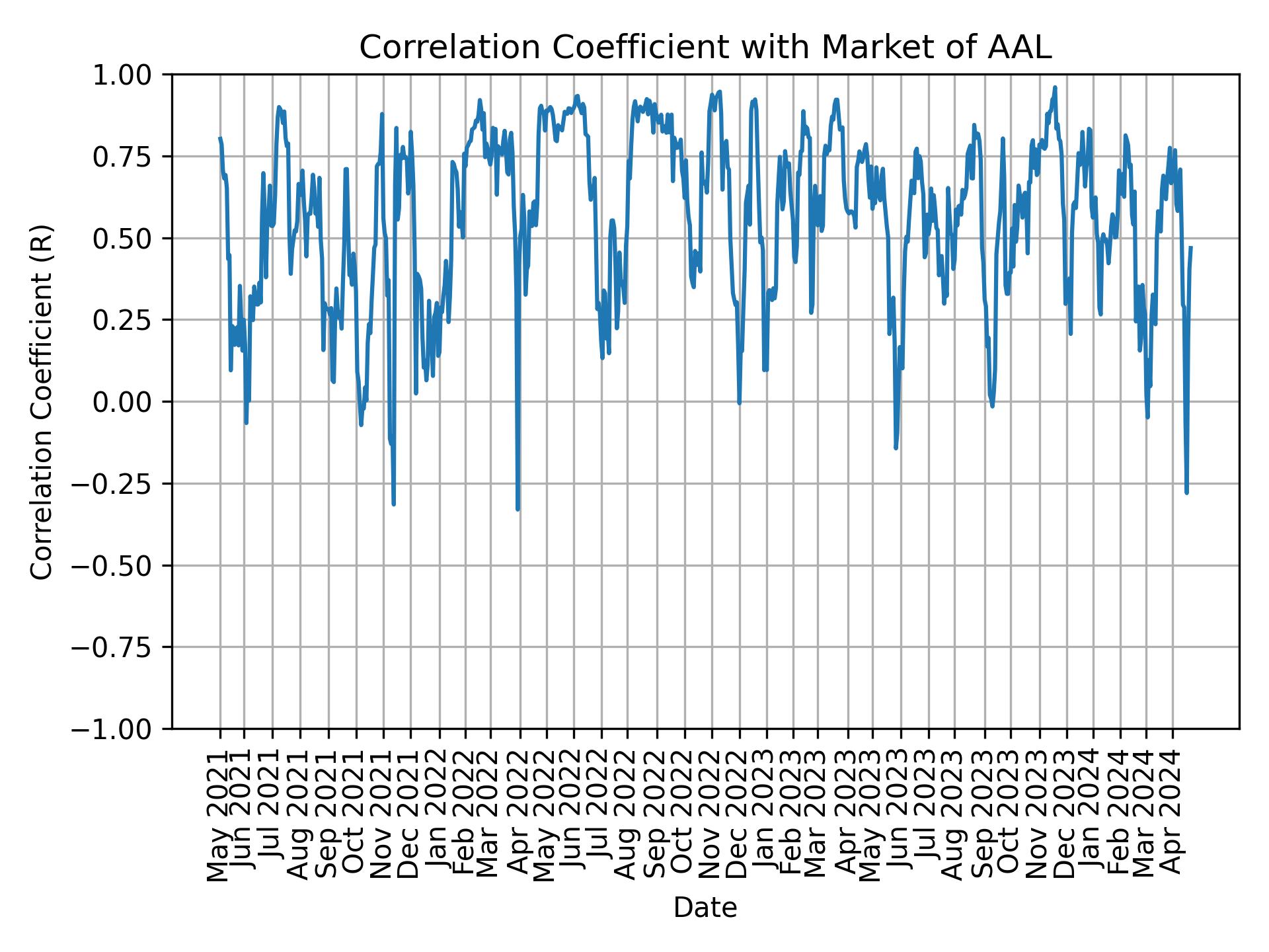Correlation of AAL with market return over time