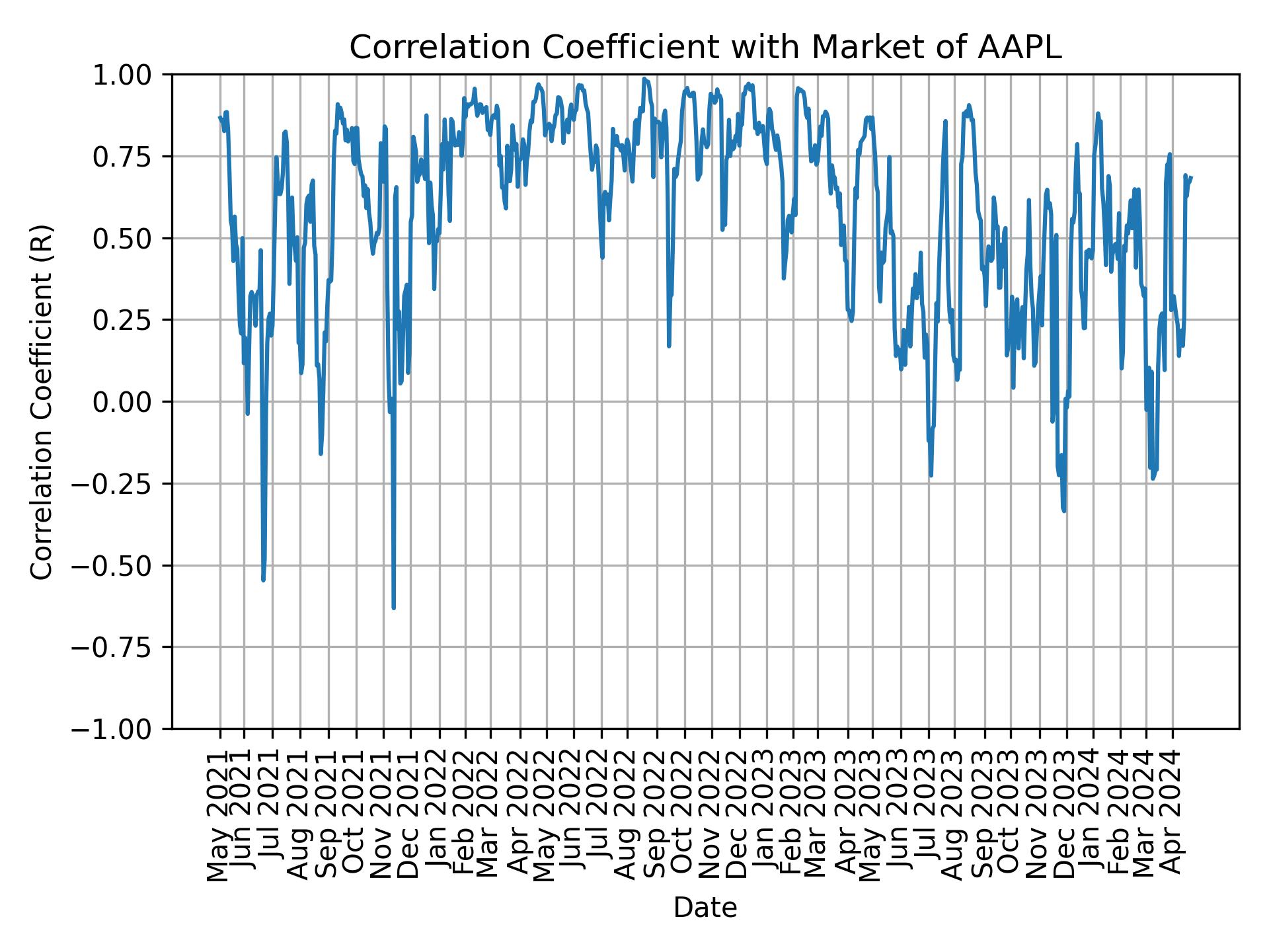 Correlation of AAPL with market return over time