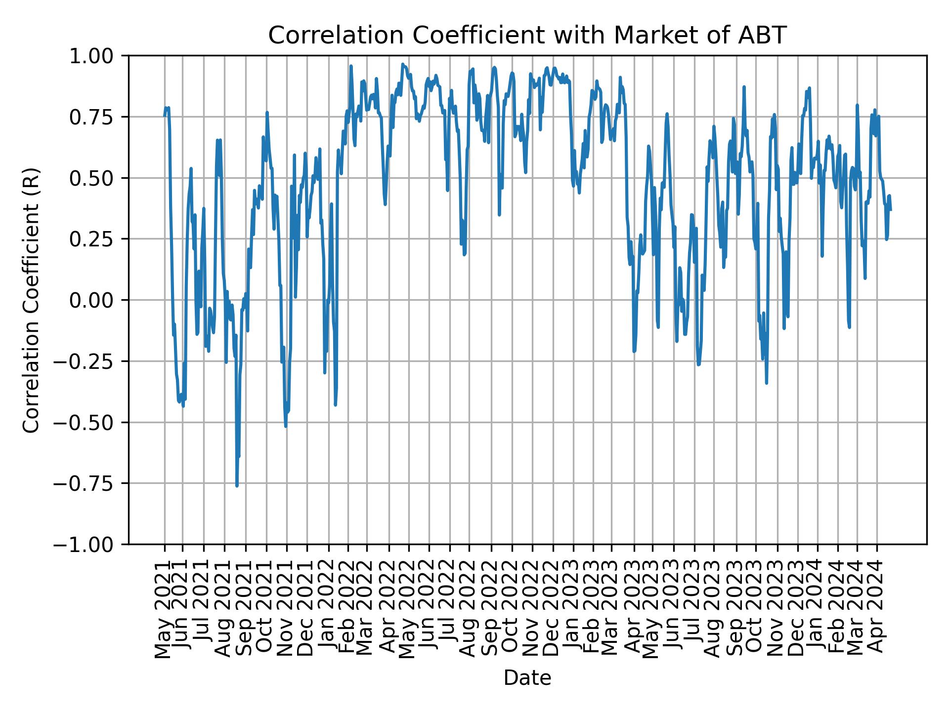 Correlation of ABT with market return over time