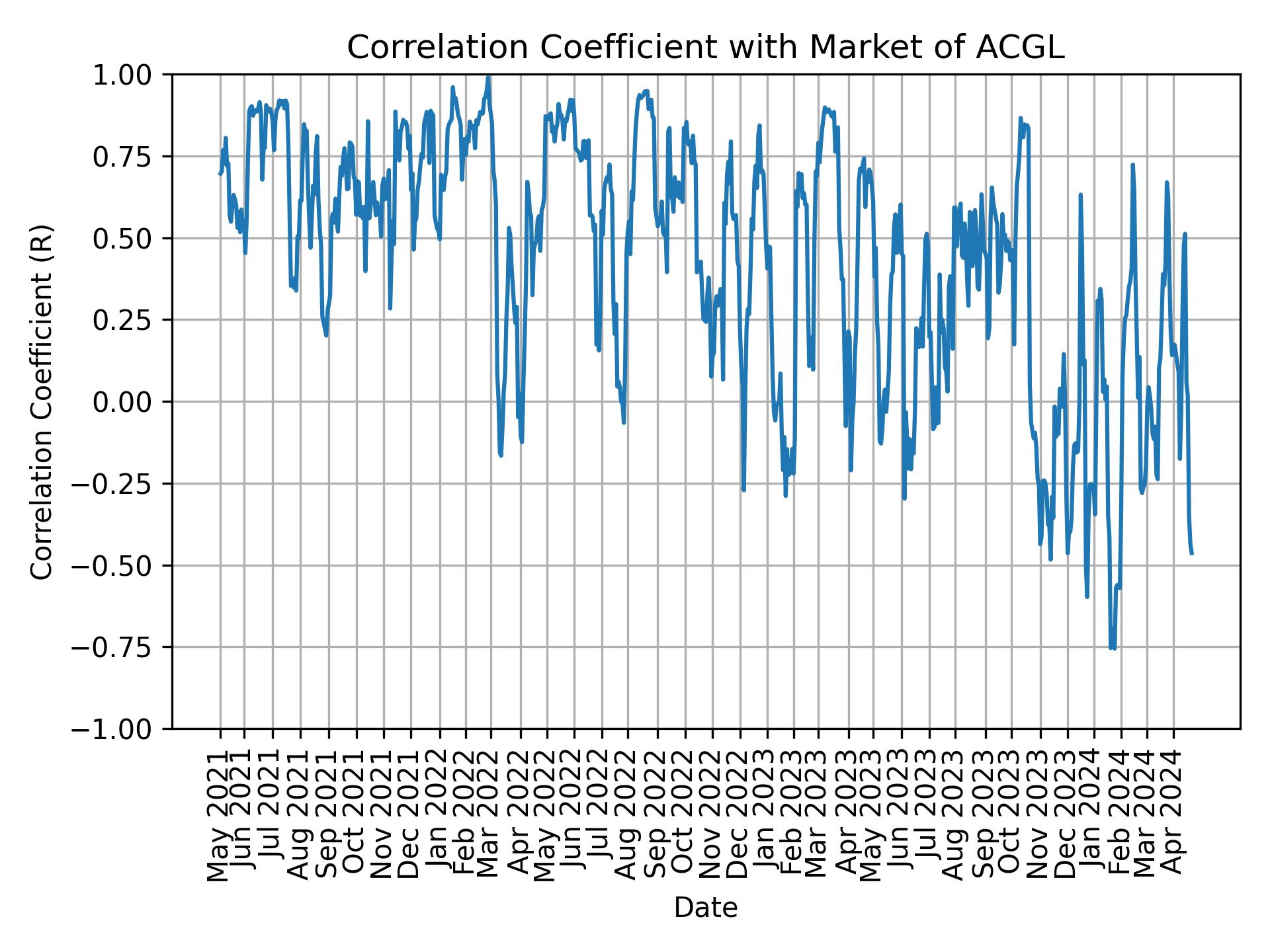 Correlation of ACGL with market return over time