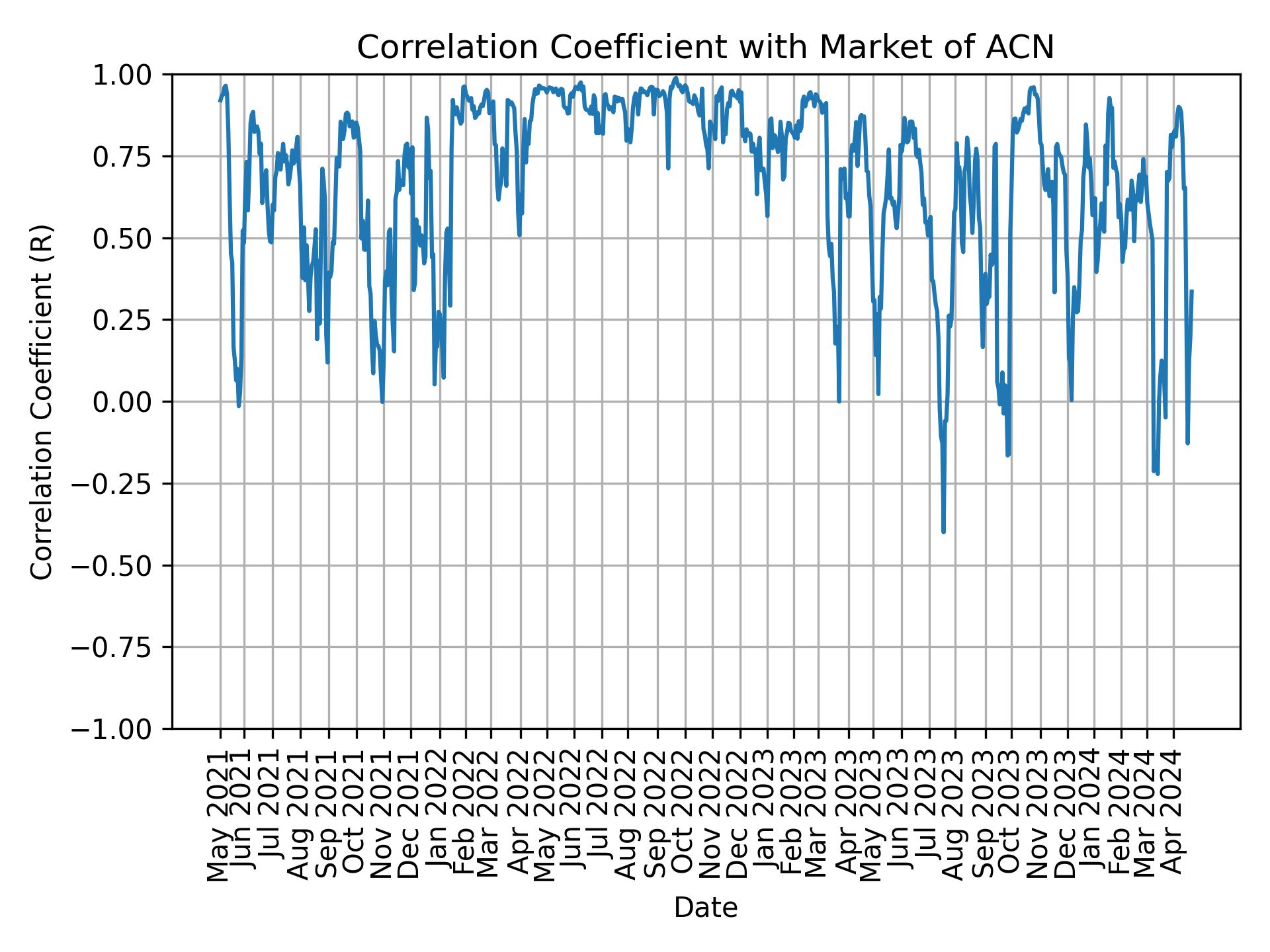 Correlation of ACN with market return over time