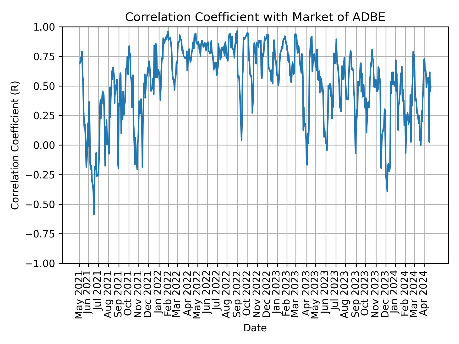 Correlation of ADBE with market return over time