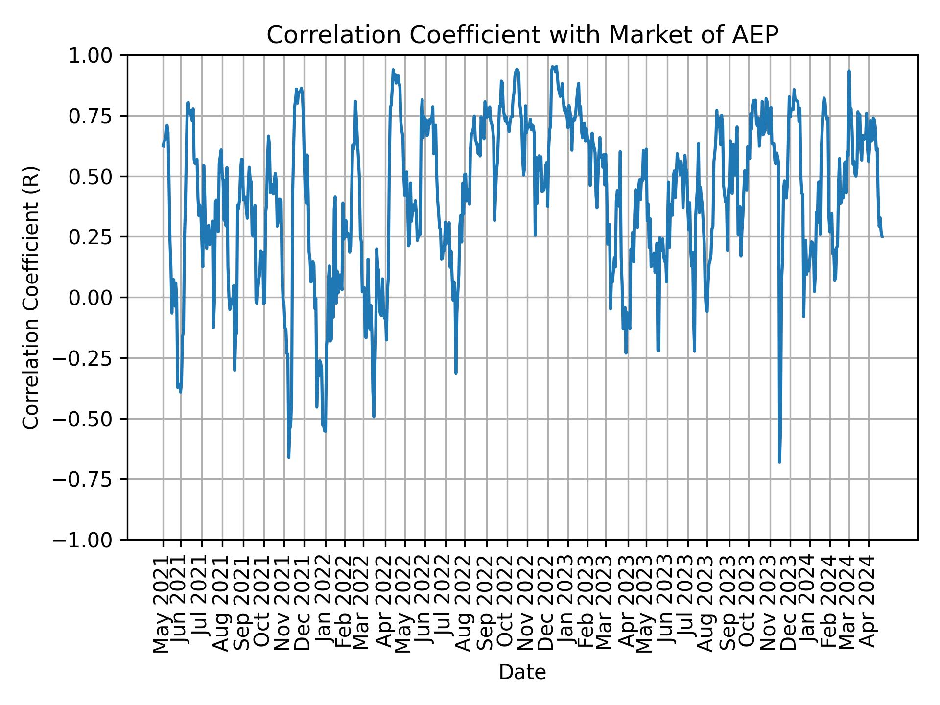 Correlation of AEP with market return over time