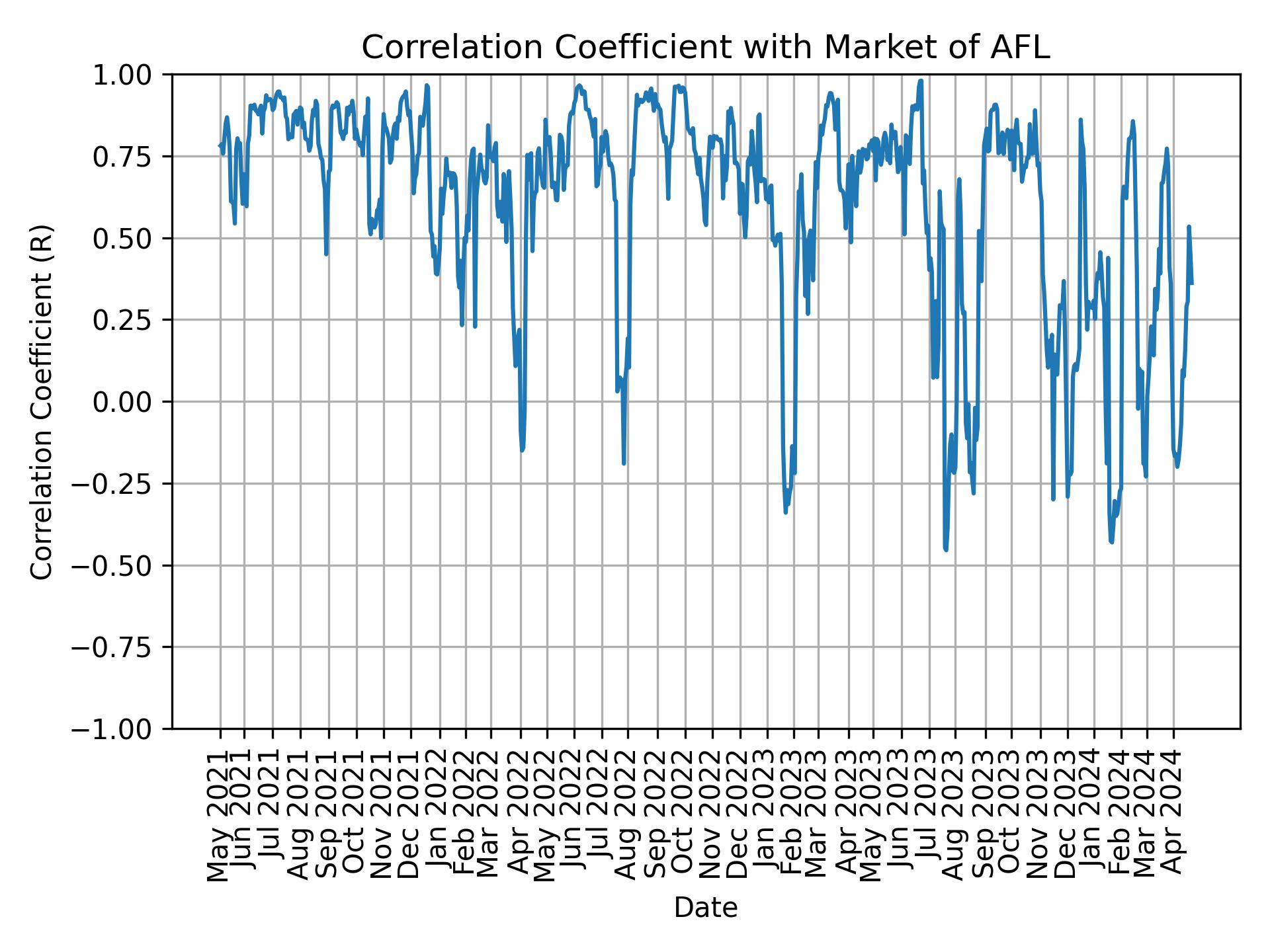 Correlation of AFL with market return over time