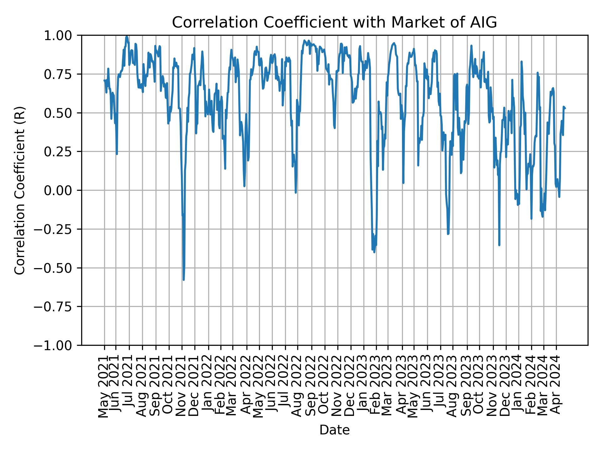 Correlation of AIG with market return over time