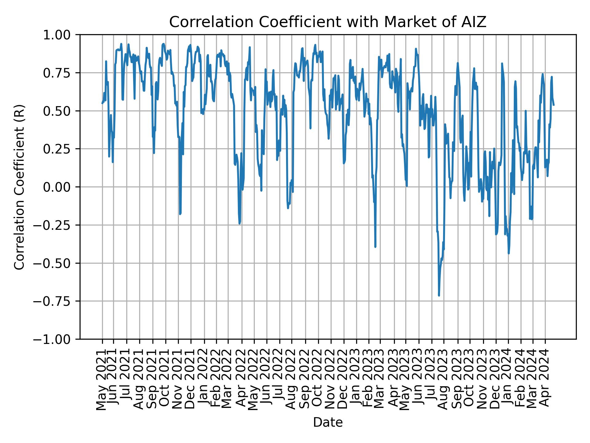 Correlation of AIZ with market return over time