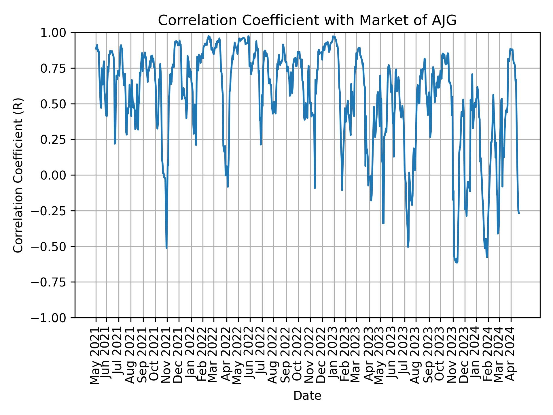 Correlation of AJG with market return over time