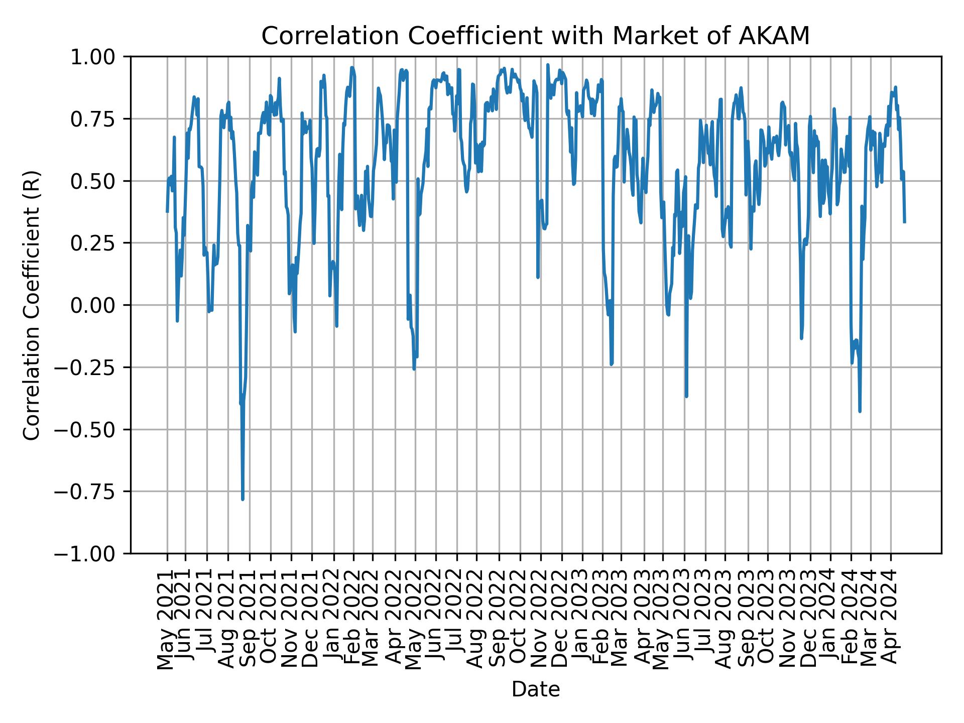 Correlation of AKAM with market return over time