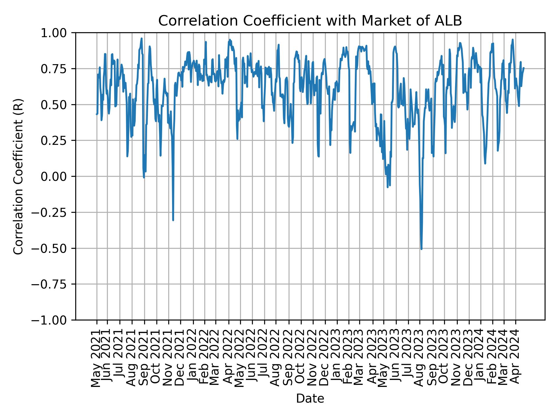 Correlation of ALB with market return over time