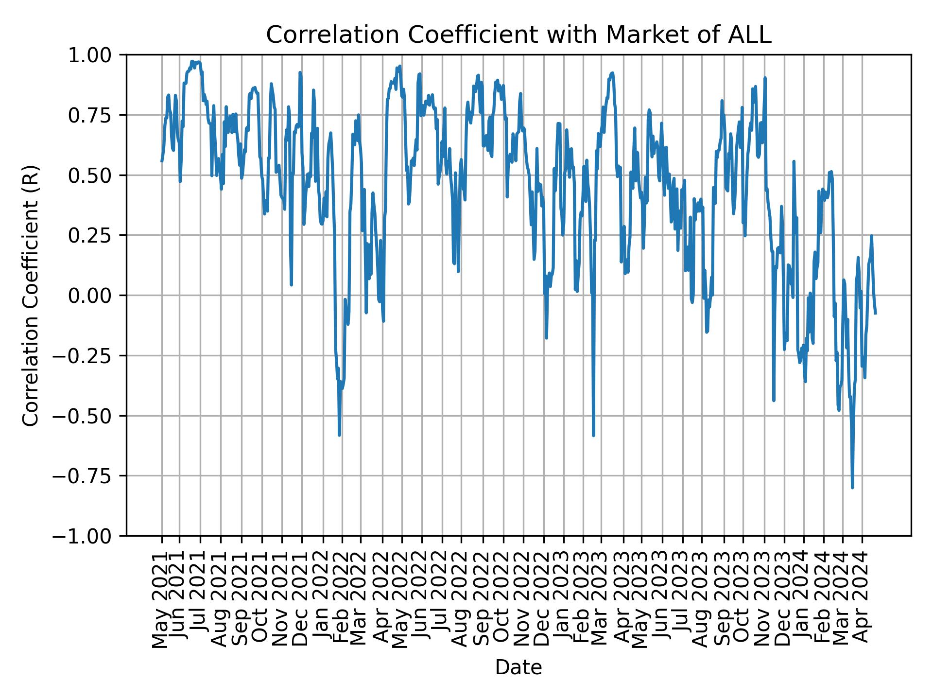 Correlation of ALL with market return over time