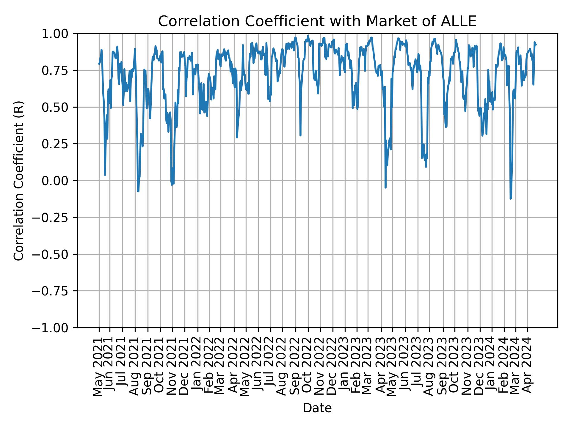 Correlation of ALLE with market return over time