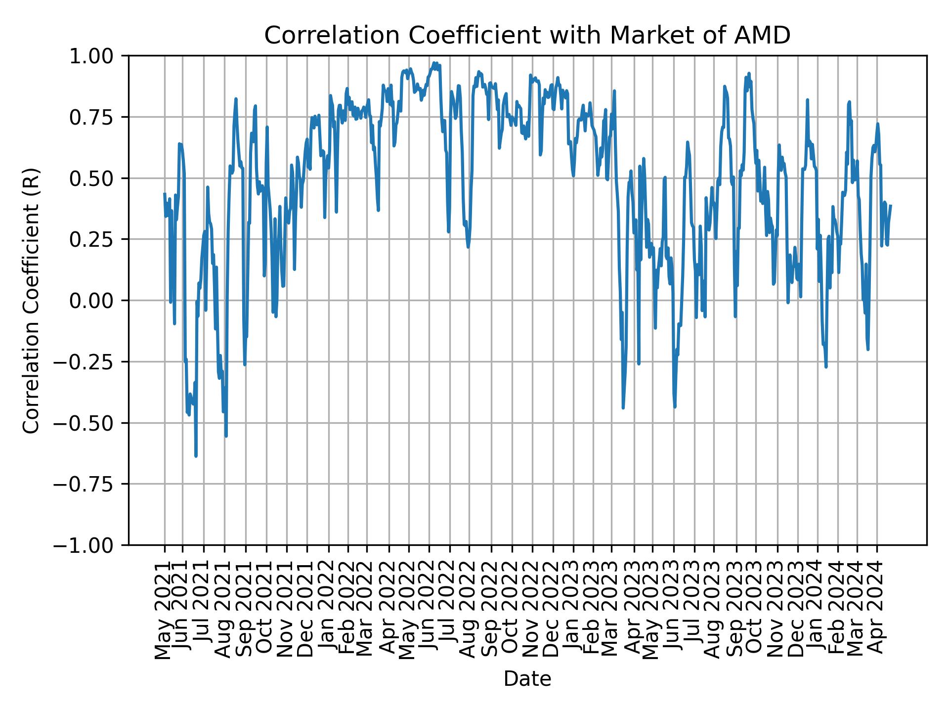 Correlation of AMD with market return over time