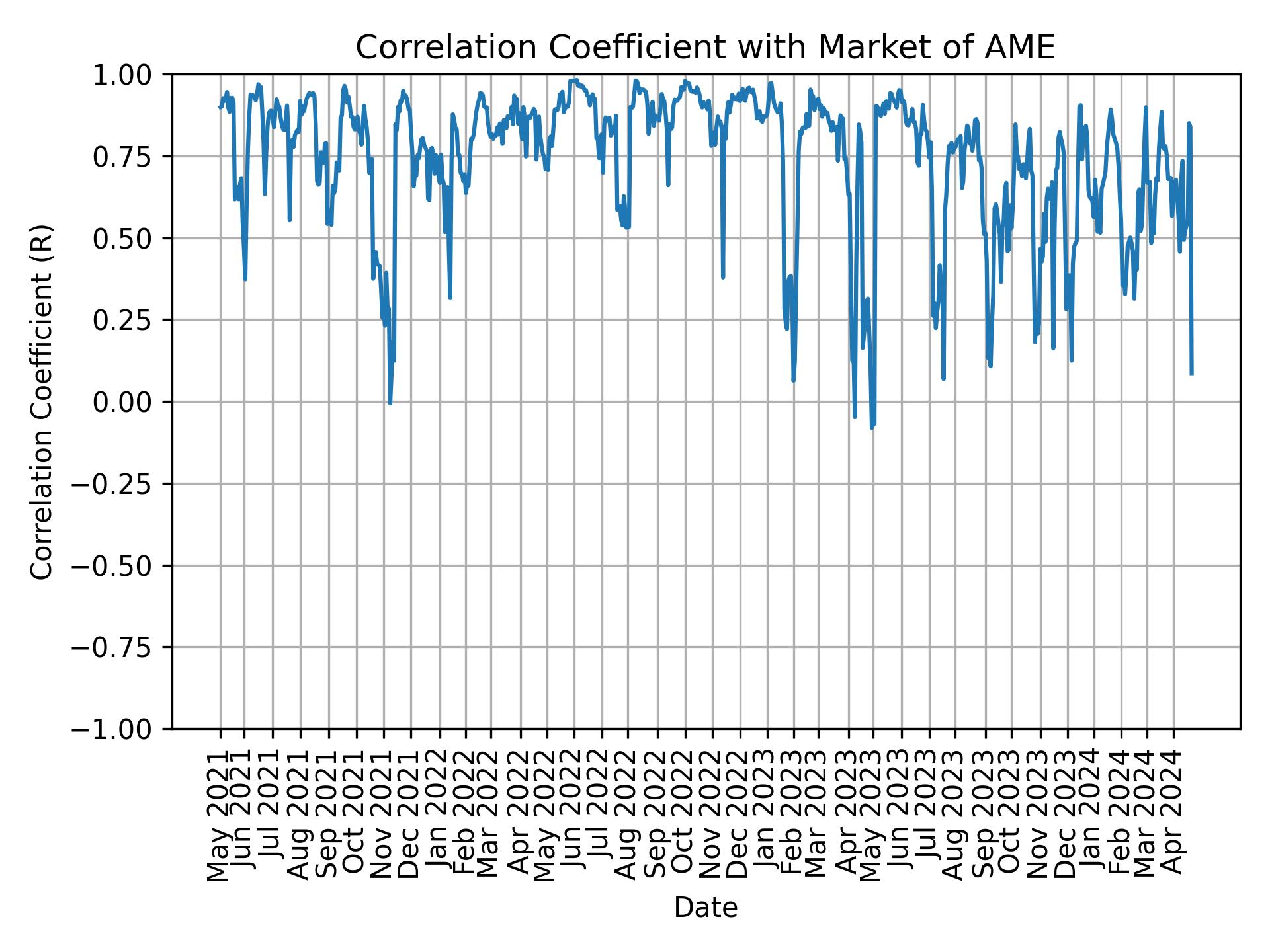 Correlation of AME with market return over time