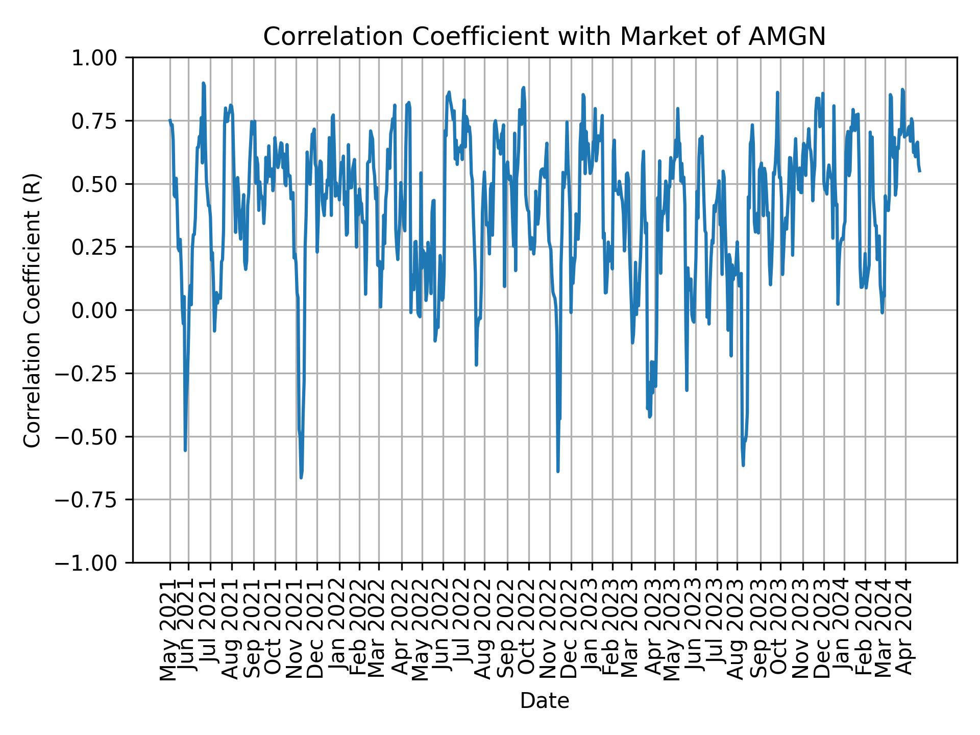 Correlation of AMGN with market return over time