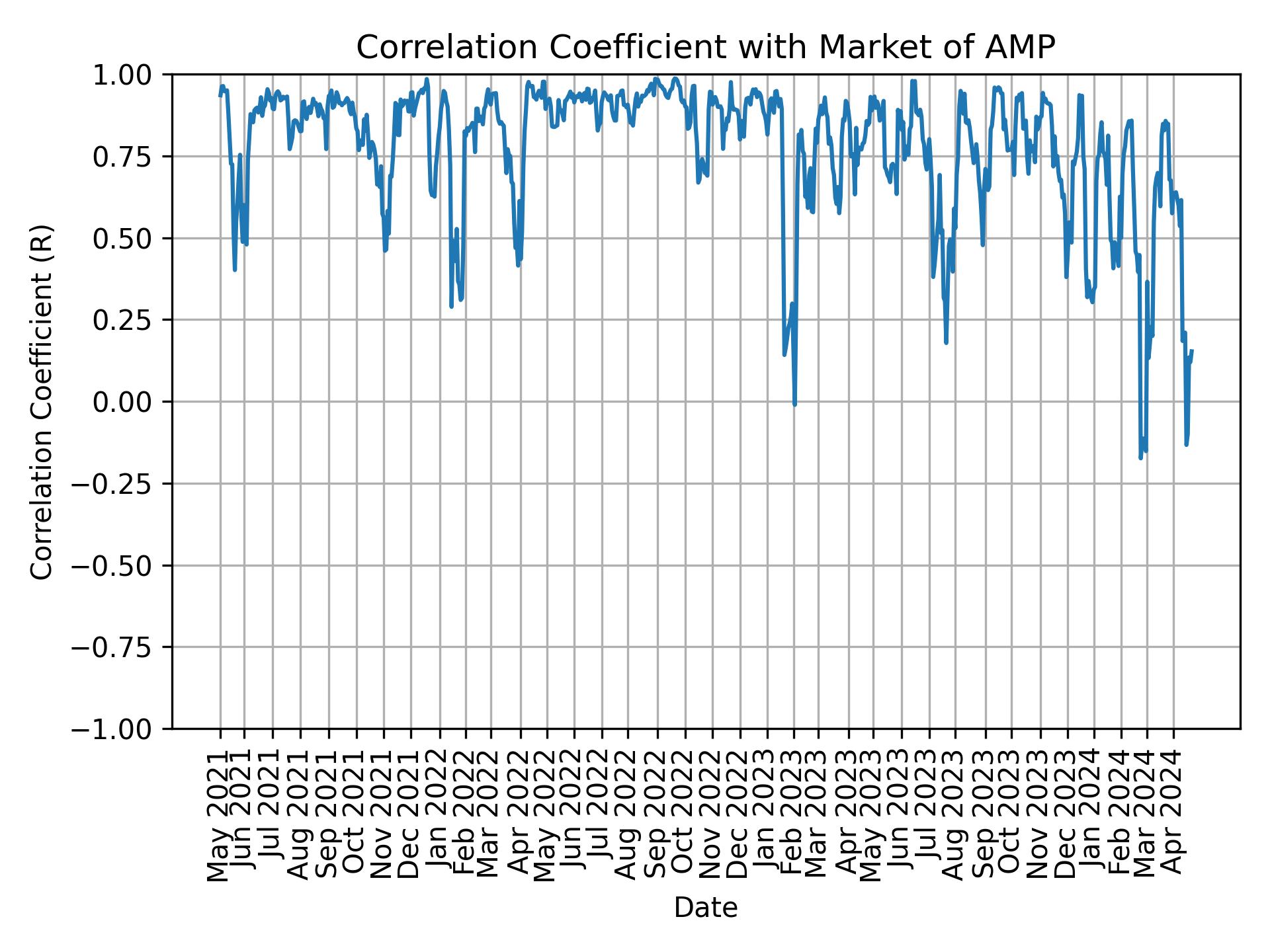 Correlation of AMP with market return over time