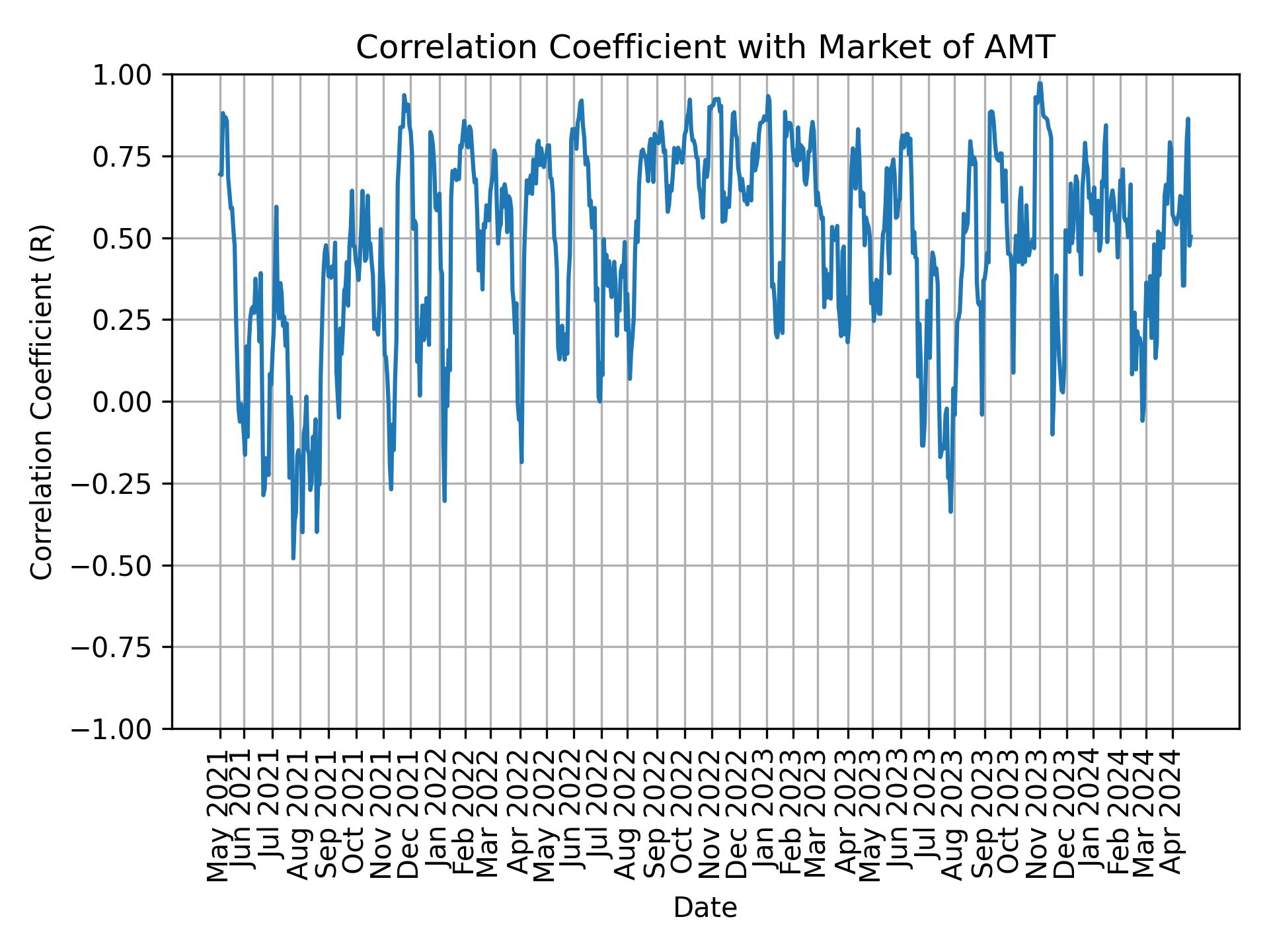 Correlation of AMT with market return over time