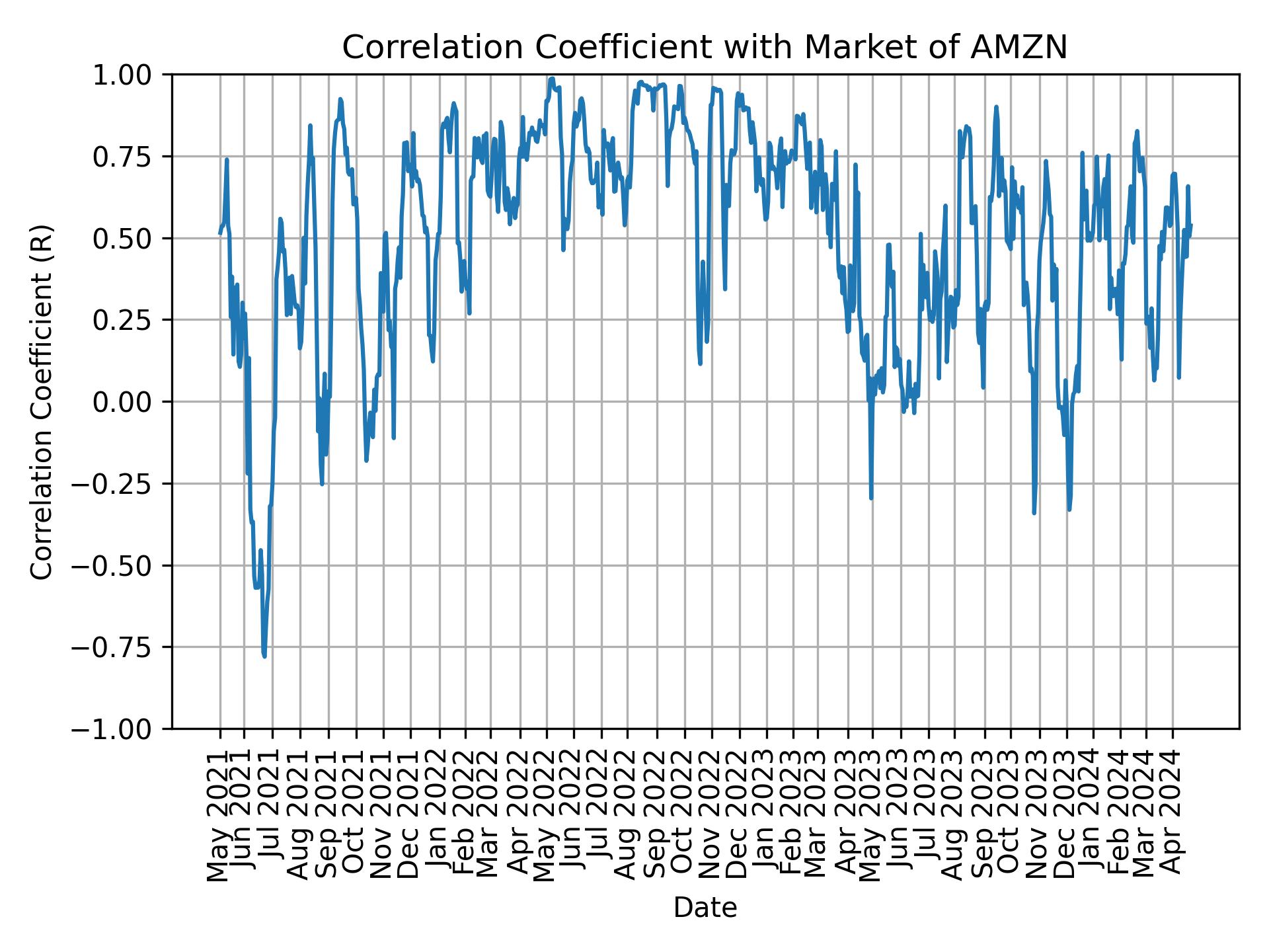 Correlation of AMZN with market return over time
