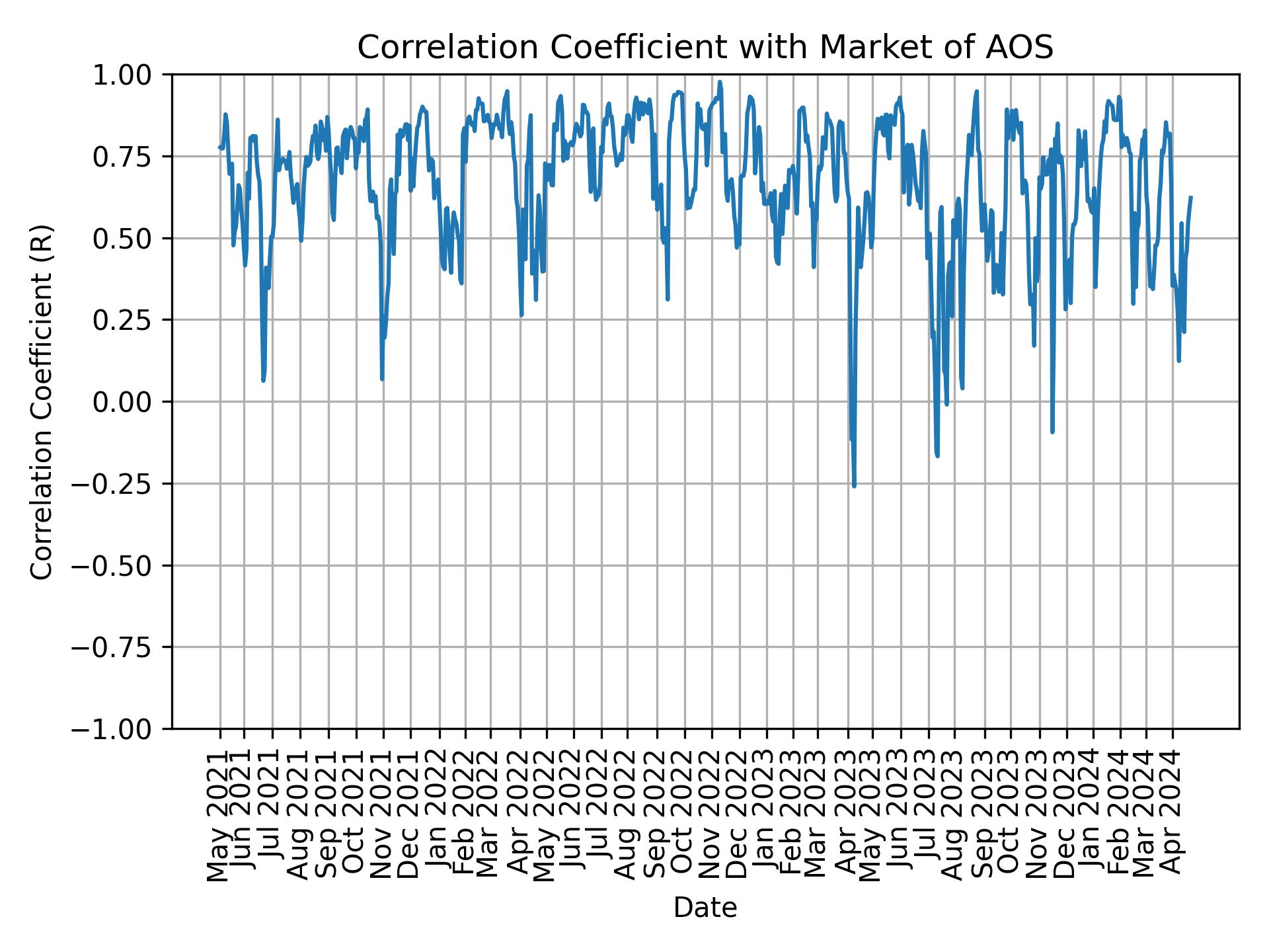 Correlation of AOS with market return over time