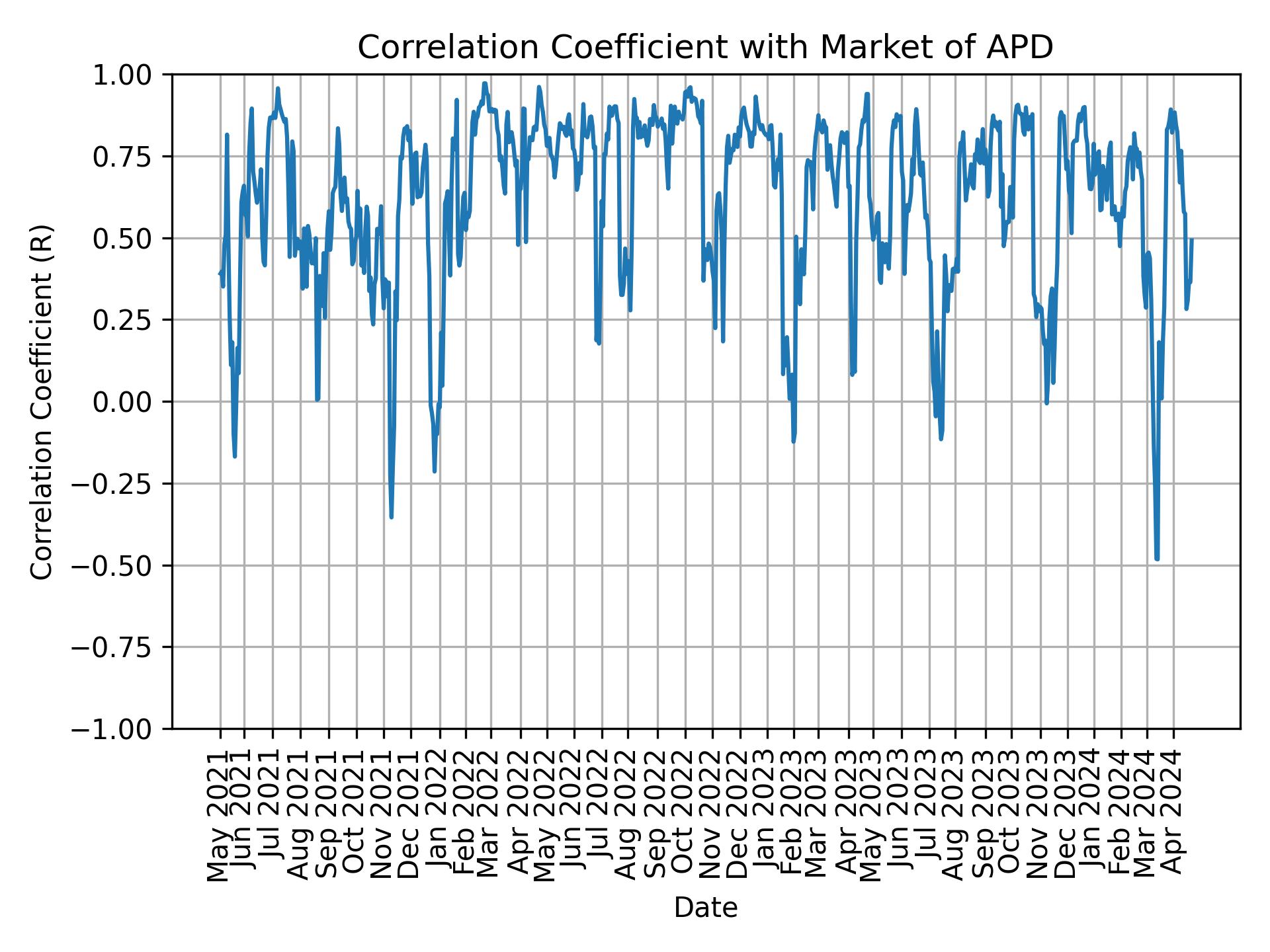 Correlation of APD with market return over time