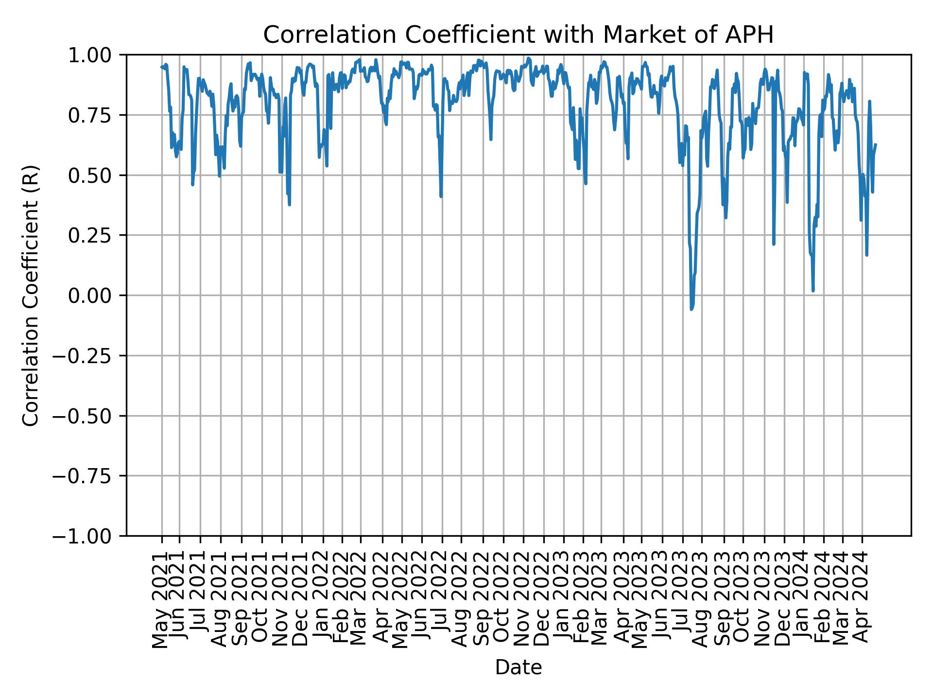 Correlation of APH with market return over time