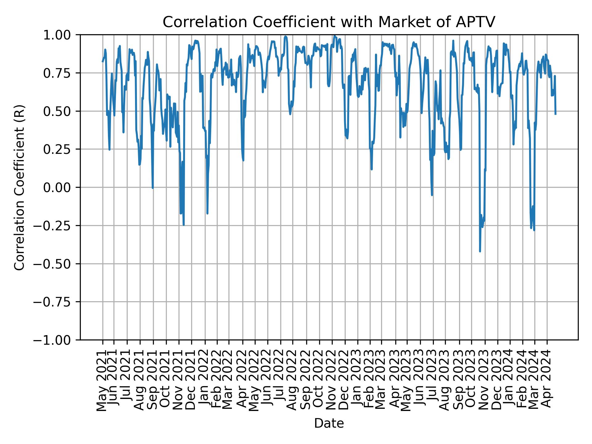 Correlation of APTV with market return over time