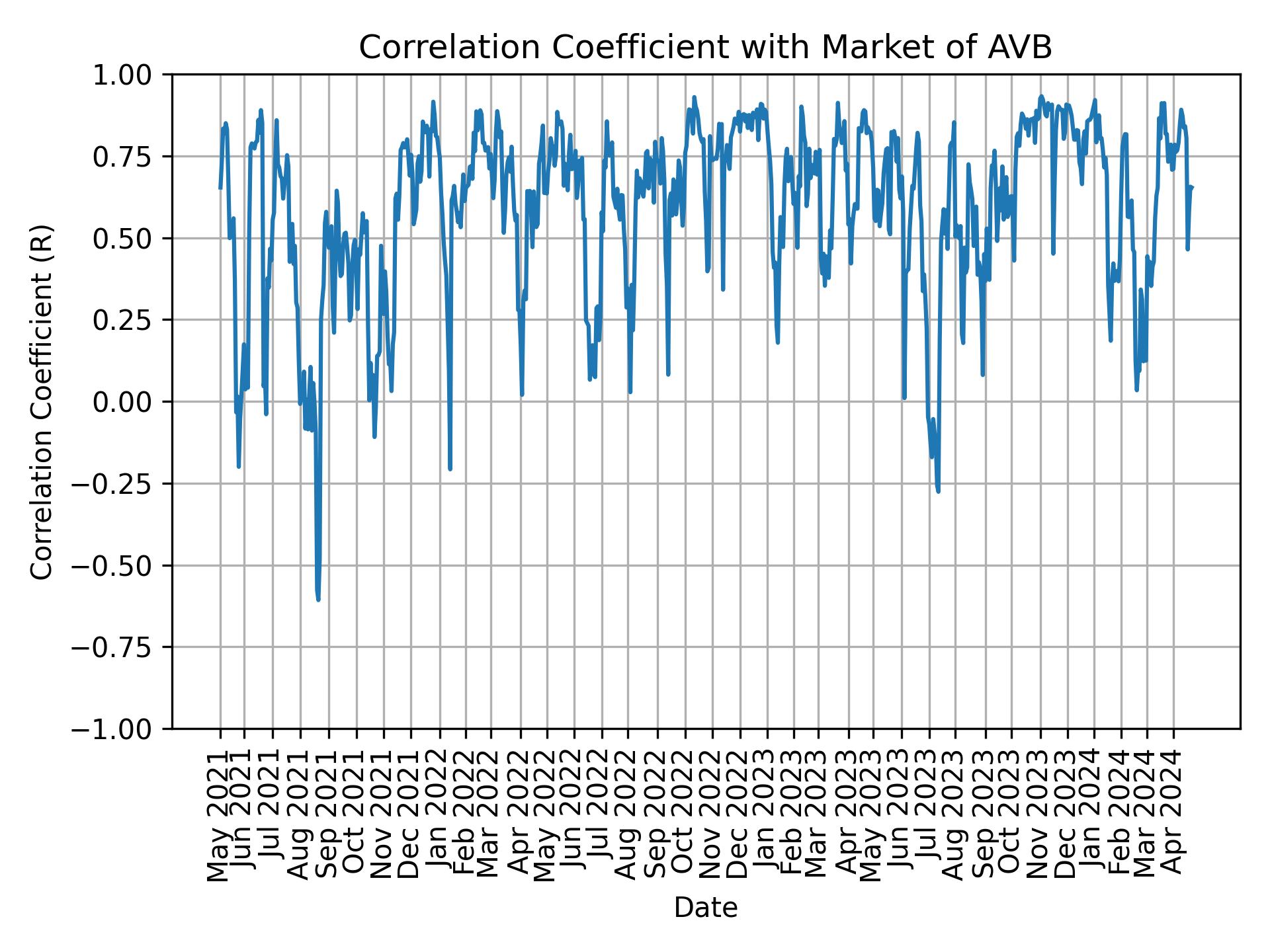 Correlation of AVB with market return over time
