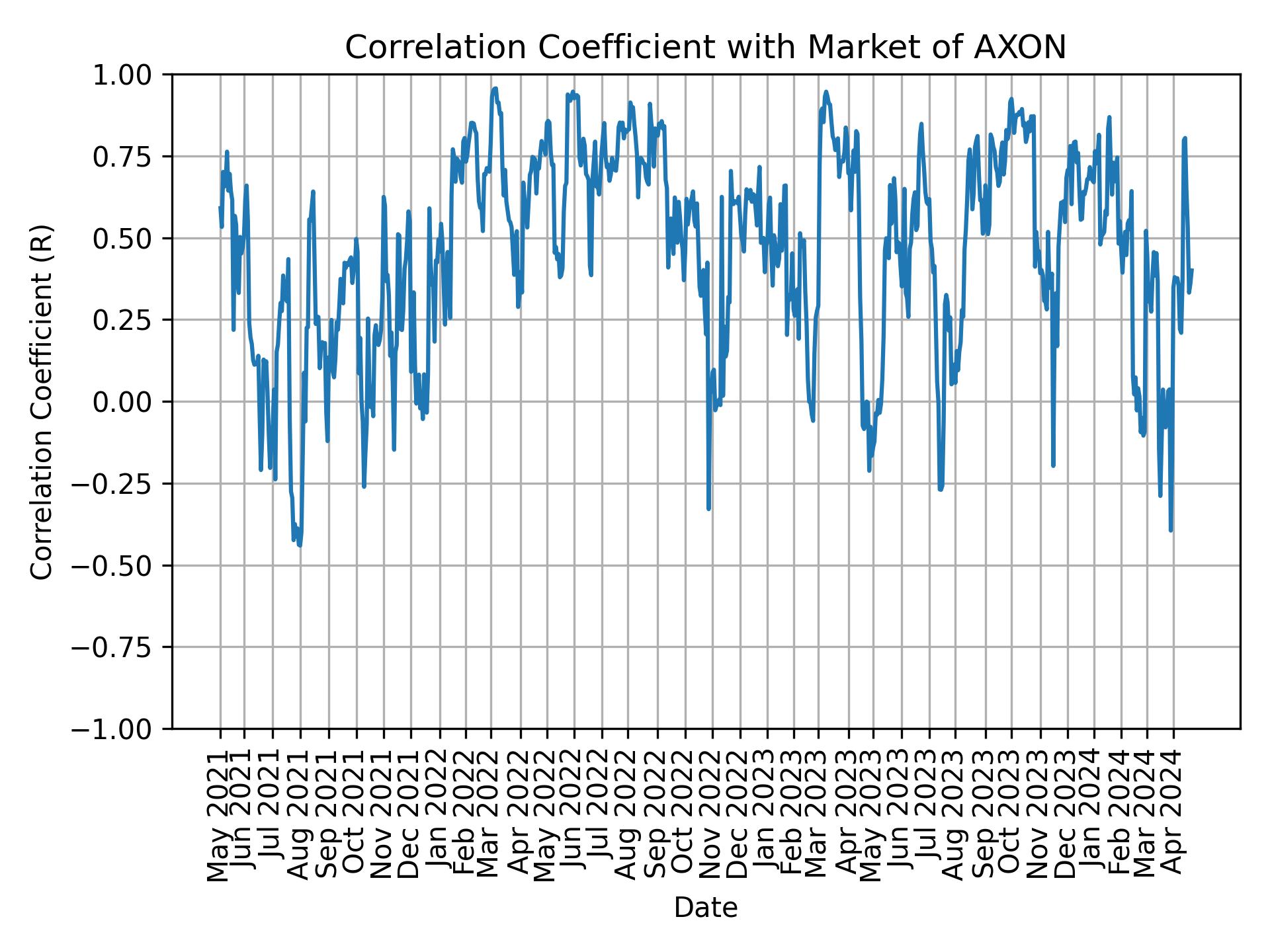 Correlation of AXON with market return over time