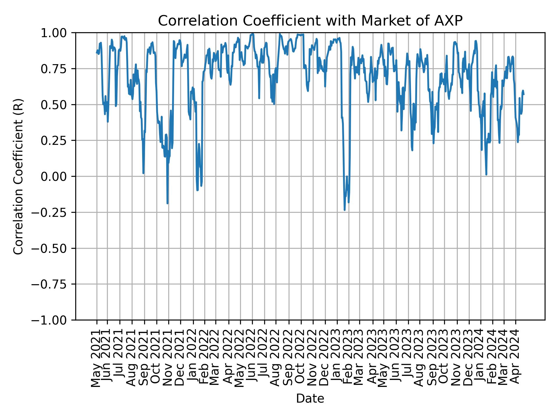 Correlation of AXP with market return over time
